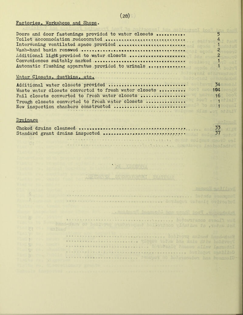 Factories. Workshops and Shops. Doors and door fastenings provided to water closets 5 Toilet accommodation redecorated 4 Intervening ventilated space provided , 1 Wash-hand basin renewed 2 Additional light provided to water closets 2 Conveniences suitably marked 1 Automatic flushing apparatus provided to urinals 1 Water Closets, dustbins, etc. Additional water closets provided 34 Waste water closets converted to fresh water closets 104 Pail closets converted to fresh water closets l6 Trough closets converted to fresh water closets 1 New inspection chambers constructed 1 Drainage Choked drains cleansed 33 Standard grant drains inspected 37