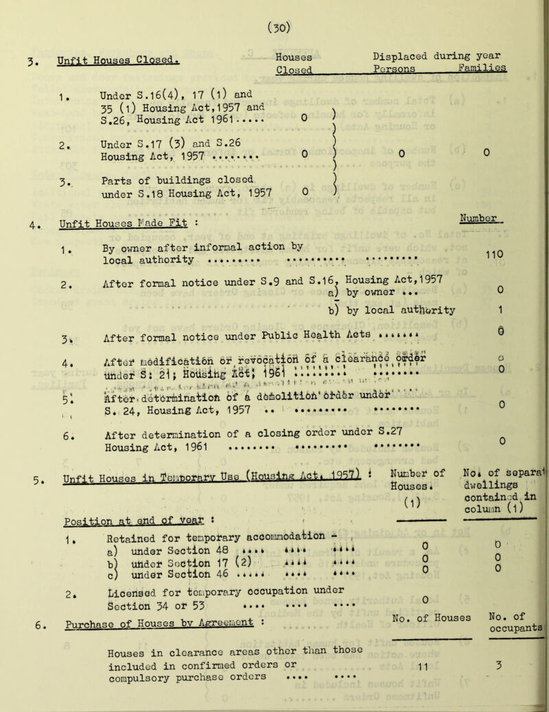 3. Unfit Houses Closed. 4. 5. Houses Closed Displaced during year Persons Families 1. Under S.16(4), 17 (l) and 35 (i) Housing Act,1957 and S,26, Housing Act 1961 0 2. Under S,17 (3) and 3,26 Housing Act, 1957 3.. Parts of buildings closed under 3,18 Housing Act, 1957 Unfit Houses Fade Fit 1 . By owner after informal action by local authority ......... Number 110 2. After formal notice under 3,9 and 3,16, Housing Act,1957 a) by owner ... 3w 4. b) by local aut^iority After formal notice Tinder Public Health Acts *.«»*«> 0 1 © 5. 6. Aftef medificatioh br reVoca'tioti &f 'k biehrhhde ocpdSr tinder S; 2\\ Hbtisihg Act \ 1951 1J11111 '• * Aftbr^t detbrAiinatlofi bf 4 defiiolitibh* bhd6r under S. I 24, Housing Act, 1957 .• i .... o 0 After determination of a closing order under 3,27 Housing Act, 1961 Unfit Houses in Tempnt'ftrv Use (Housing Aott ,1.9,5jLI ♦ Number of ^ separal Houses. dwellings (1) Position at end of year : - . 1, Retained for temporary accommodation - , contained in coluiiin (l) ' a) under 3ection 48 »*•» ***■» b) under Soction 17 (2) **** *“* c) under Section 46 .««•< 6. 11 t i i * t t 2. Licensed for temporary occupation under Section 34 or 53 * Purchase of Houses by Agreement i 0 0 0 D 0 0 0 No. of Houses No, of occupants Houses in clearance areas other than those included in confirmed orders or compulsory purchase orders ,... .... 11