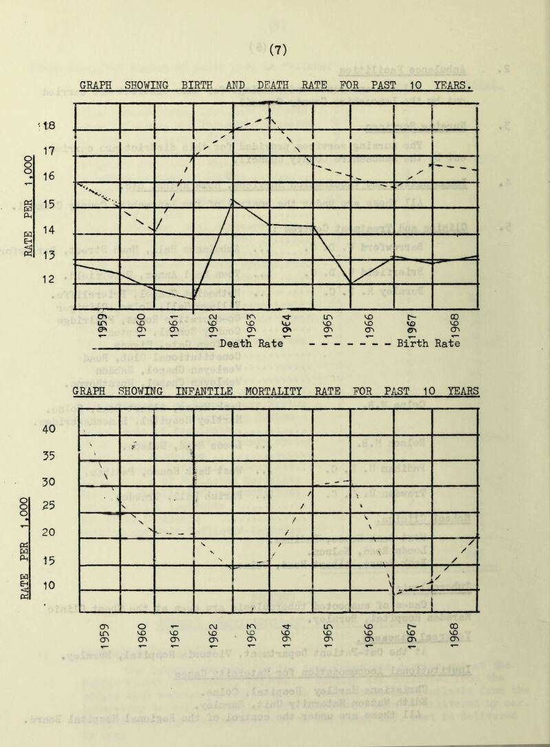 MTE PM—LtOOO RATE PBR 1 .000 • 18 17 16 15 14 13 12 GRAPH SHOWING BIRTH AND DEATH RATE FOR PAST 10 YEARS. Death Rate ------- Birth Rate GRAPH SHOWING INFANTILE MORTALITY RATE FOR PAST 10 YEARS 40 35 30 25 20 15 10 \ \ \ mm^m • \ \ i / / 1 i N / / \ \ / / / / V \ / / t ** i CTi o T- CM tn in VO c- CD in VO VO M3 VO VO VO VO VO vo cn cn cr> cn cn O' CTi cn cn