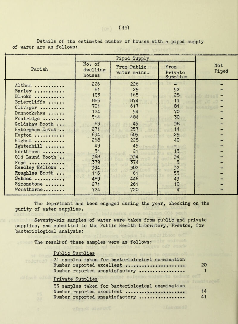 Details of the estimated number of houses with a piped supply of water are as follows: — Parish Piped Supply Not Piped No. of dwelling houses From Public water mains. From Private Supplies Altham 226 226 - - Barley 81 29 52 - Blacko 193 165 28 — Briercliffe 885 874 11 - Cliviger 701 617 84 - Dunnockshaw 124 54 70 - Foulridge 514 484 30 - Goldshaw Booth ... 83 45 36 - Habergham Eaves .. 271 257 14 - Hapton 634 605 29 - Higham 268 228 40 - Ightenhill 49 49 - - Northtown 34 21 13 - Old Laund Booth .. 368 334 34 - Head 379 374 5 - Reedley Hallows .. 334 302 32 - Roughlee Booth ... 116 61 55 - Sabden 489 446 43 - Sinonstone 271 261 10 - Worsthorne 724 720 4' - The department has been engaged during the year, checking on the purity of water supplies. Seventy-six samples of water were taken from public and private supplies, and submitted to the Public Health Laboratory, Preston, for bacteriological analysis: The result of these samples were as follows: Public Sun-plies 21 samples taken for bacteriological examination Number reported excellent 20 Number reported unsatisfactory 1 Private Supplies 55 samples taken for bacteriological examination Number reported excellent 14 Number reported unsatisfactory 41