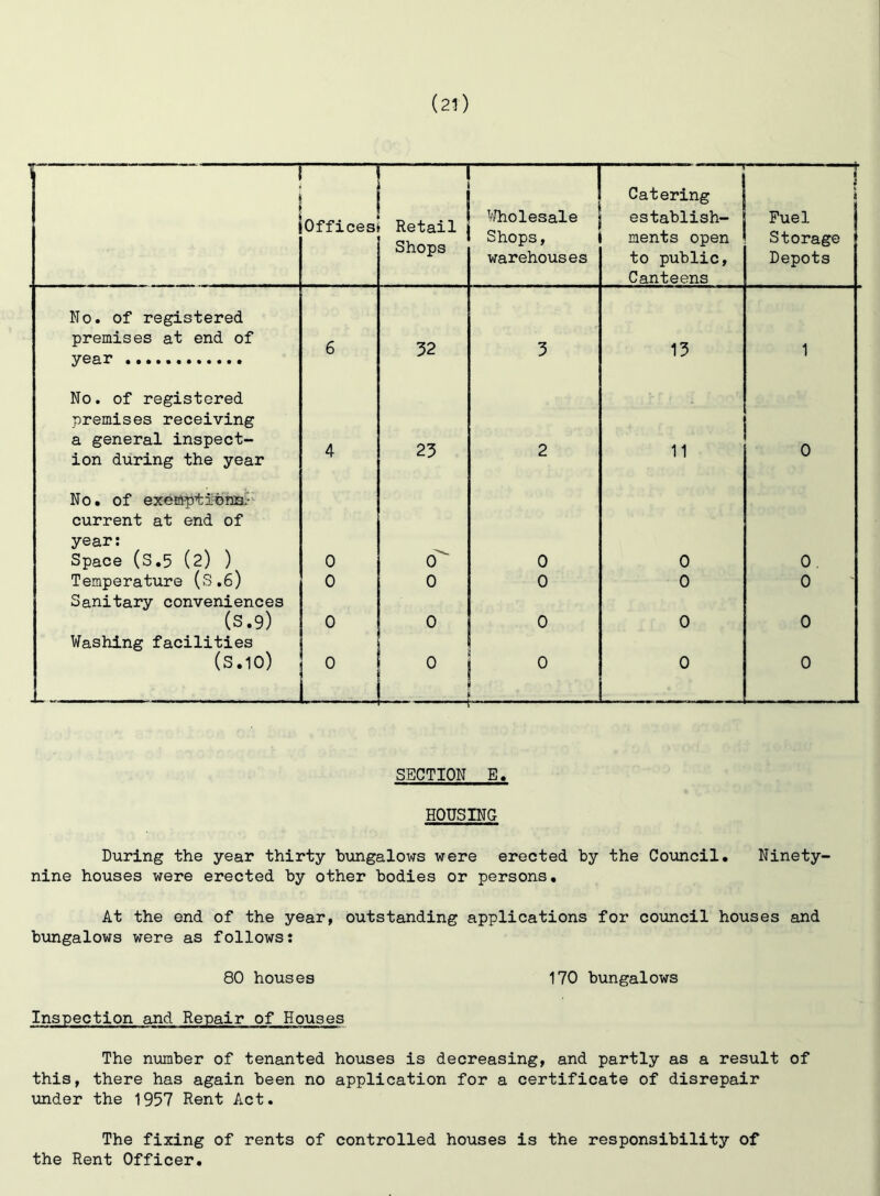 | 1 1 Catering r 5 Offices Retail Shops Wholesale Shops, establish- ments open Fuel Storage warehouses to public, Canteens Depots No. of registered premises at end of 6 32 3 13 1 year No. of registered premises receiving a general inspect- ion during the year 4 23 2 11 0 No. of exemptions^ current at end of year: Space (S.5 (2) ) 0 0 0 0 0 . Temperature (S.6) Sanitary conveniences 0 0 0 0 0 (S.9) 0 0 0 0 0 Washing facilities (s.10) 1 0 0 0 0 0 SECTION E. HOUSING During the year thirty bungalows were erected by the Council. Ninety- nine houses were erected by other bodies or persons. At the end of the year, outstanding applications for council houses and bungalows were as follows: 80 houses 170 bungalows Inspection and Repair of Houses The number of tenanted houses is decreasing, and partly as a result of this, there has again been no application for a certificate of disrepair under the 1957 Rent Act. The fixing of rents of controlled houses is the responsibility of the Rent Officer.
