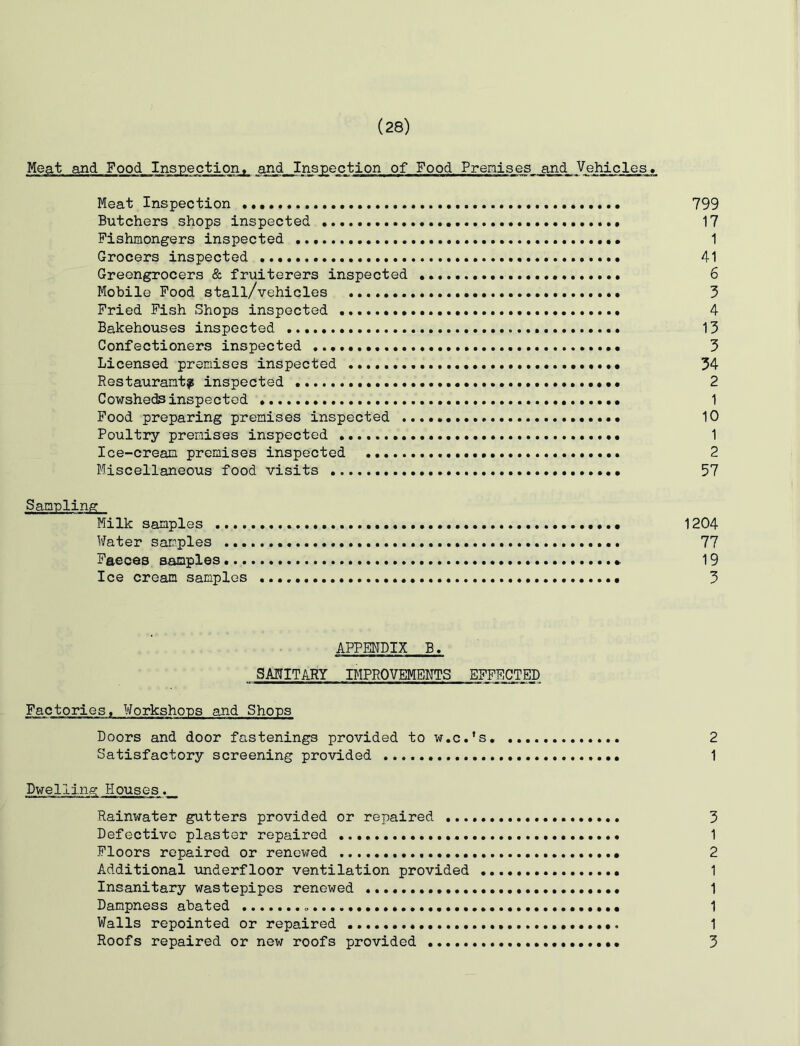 Meat and Food Inspection, and__Inspection of Food Premises and Vehicles. Meat Inspection Butchers shops inspected Fishmongers inspected Grocers inspected Greengrocers & fruiterers inspected Mobile Food stall/vehicles Fried Fish Shops inspected Bakehouses inspected Confectioners inspected Licensed premises inspected Restaurant^ inspected Cowsheds inspected Food preparing premises inspected . Poultry premises inspected Ice-cream premises inspected Miscellaneous food visits 799 17 1 41 6 3 4 13 3 34 2 1 10 1 2 57 Milk samples .... Water samples ... Faeces samples... Ice cream samples »• 1204 77 19 3 APPENDIX B, SANITARY IMPROVEMENTS EFFECTED Factories, Workshops and Shops Doors and door fastenings provided to w.c.’s 2 Satisfactory screening provided 1 Dwelling Houses. Rainwater gutters provided or repaired 3 Defective plaster repaired 1 Floors repaired or renewed 2 Additional underfloor ventilation provided 1 Insanitary wastepipes renewed 1 Dampness abated 1 Walls repointed or repaired 1 Roofs repaired or new roofs provided 3