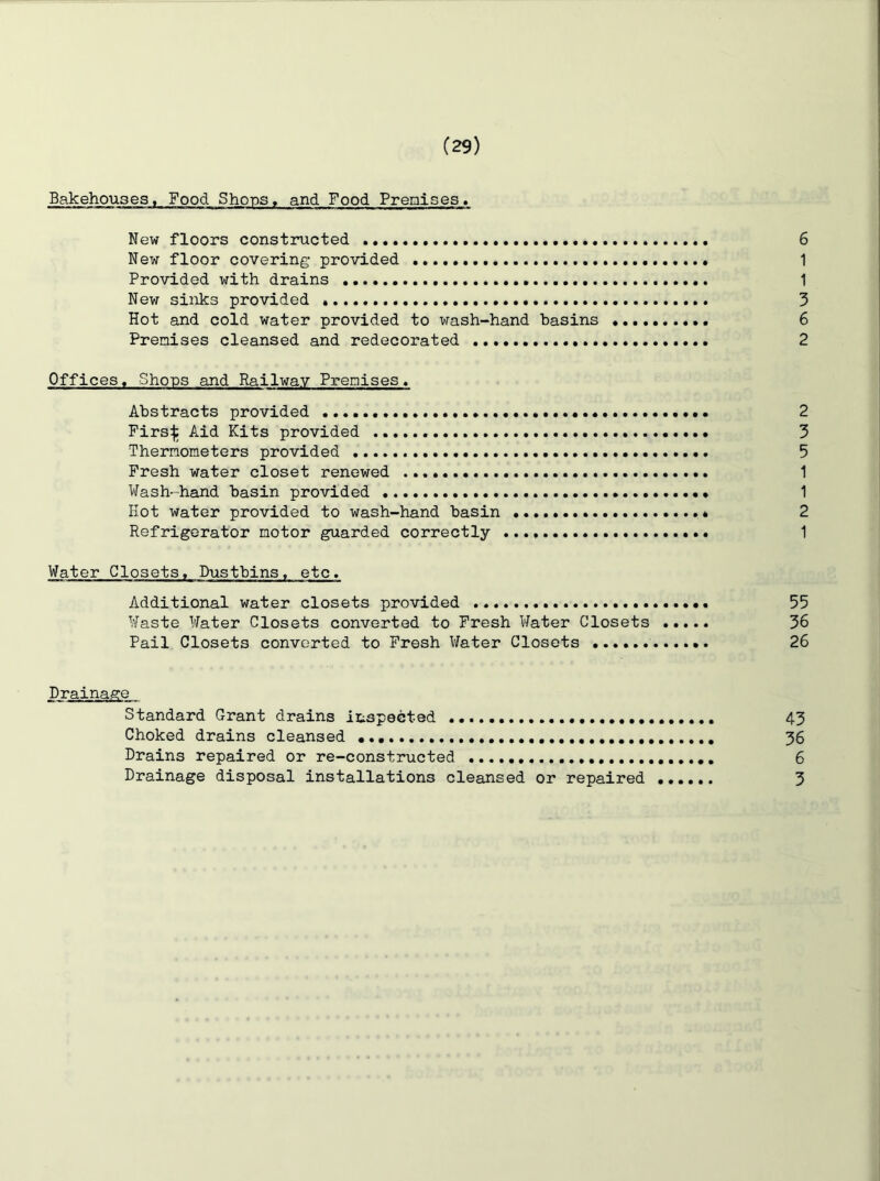 Bakehouses. Food Shops, and Food Prenises. New floors constructed 6 New floor covering provided .. 1 Provided with drains 1 New sinks provided » 3 Hot and cold water provided to wash-hand basins 6 Prenises cleansed and redecorated 2 Offices. Shops and Railway Prenises. Abstracts provided 2 Firs^ Aid Kits provided 3 Thernoneters provided 5 Fresh water closet renewed 1 Wash- hand basin provided 1 Hot water provided to wash-hand basin 2 Refrigerator notor guarded correctly 1 Water Closets, Dustbins, etc. Additional water closets provided 55 Waste Water Closets converted to Fresh Water Closets 36 Pail Closets converted to Fresh Water Closets 26 Drainage Standard Grant drains inspected 43 Choked drains cleansed 36 Drains repaired or re-constructed ...... 6 Drainage disposal installations cleansed or repaired ...... 3