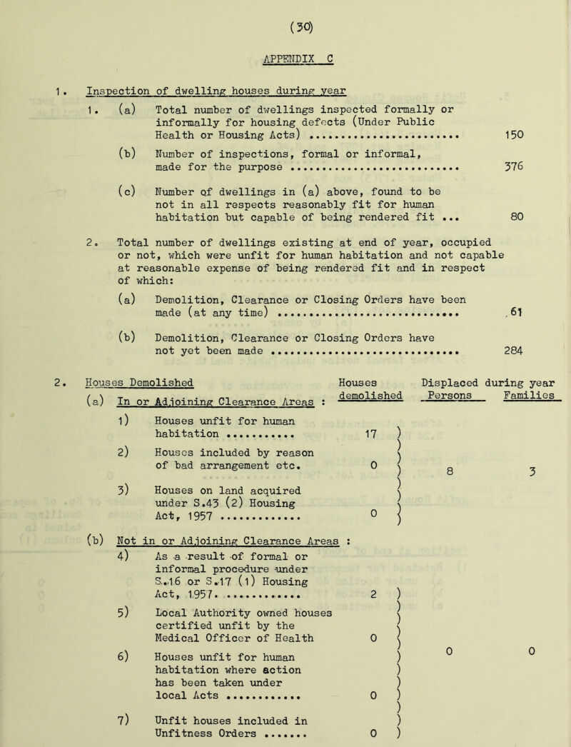 APPENDIX C Inspection of dwelling houses during year 1. (a) Total number of dwellings inspected formally or informally for housing defects (Under Public Health or Housing Acts) 150 (b) Number of inspections, formal or informal, made for the purpose 376 (c) Number of dwellings in (a) above, found to be not in all respects reasonably fit for human habitation but capable of being rendered fit ... 80 2. Total number of dwellings existing at end of year, occupied or not, which were unfit for human habitation and not capable at reasonable expense of being rendered fit and in respect of which: (a) Demolition, Clearance or Closing Orders have been made (at any time) .61 (b) Demolition, Clearance or Closing Orders have not yet been made 284 2. Houses Demolished (a) In or Adjoining Clearance Areas : 1) Houses unfit for human habitation 2) Hous es included by reason of bad arrangement etc. 3) Houses on land acquired under S.43 (2) Housing Act, 1957 Houses demolished 17 0 0 ) ) ) ) (b) Not. in or Adjoining Clearance Areas 4) As a result of formal or informal procedure -under S...16 or S.17 (l) Housing Act, 1957. 5) Local Authority owned houses certified unfit by the Medical Officer of Health 6) Houses unfit for human habitation where action has been taken under local Acts 7) Unfit houses included in Unfitness Orders 2 0 0 0 ) ) ) ) ) ) ) ) ) ) ) ) Displaced during year Persons Families 8 3 0 0