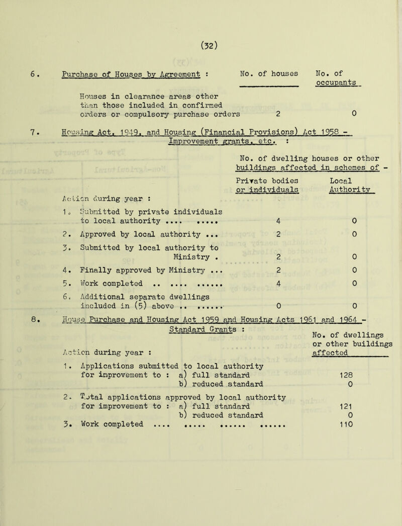 6 . 7. 8. Purchase of Houses by Agreement : No. of houses No. of occupants Houses in clearance areas other than those included in confirmed orders or compulsory purchase orders 2 0 Housing Act. 1949. and Housing (Financial Provisions) Act 1958 - Improvement grants, etc. : No. of dwelling houses or other buildings affected in schemes of - Private bodies or individuals Ac;lien during year : 1o Submitted by private individuals to local authority 4 2. Approved by local authority ... 2 3. Submitted by local authority to Ministry . 2 4. Finally approved by Ministry ... 2 5. Work completed 4 6t Additional separate dwellings included in (5) above .. 0 Local Authority 0 0 0 0 0 0 House Purchase and Housing Act 1959 and Housing Acts 1961 and 1964 - Standard Grants : No. of dwellings or other buildings Action during year : affected _____ 1. Applications submitted to local authority for improvement to : a) full standard 128 b) reduced standard 0 2. Total applications approved by local authority for improvement to : a) full standard 121 b) reduced standard 0 3. Work completed 110