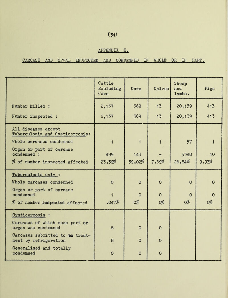 APPENDIX E. CARCASE AND OF^AL INSPECTED AND CONDEMNED IN WHOLE OR IN PART. Cattle Excluding Cows Cows Calves Sheep and lambs. Pigs Number killed : 2,137 369 13 20,139 413 Number inspected : 2,137 369 13 20,139 413 All diseases except Tuberculosis and Cysticercosis: Whole carcases condemned 1 1 1 57 1 Organ or part of carcase condemned : 499 143 5348 40 $ of number inspected affected 23.39$ 39.02$ 7.69 $ 26.84$ 9.93$ Tuberculosis only : Whole carcases condemned 0 0 0 0 0 Organ or part of carcase condemned 1 0 0 0 0 $ of number inspected affected .047$ 0$ 0$ 0$ 0$ Cysticercosis : Carcases of which some part or organ was condemned 8 0 0 Carcases submitted to to treat- ment by refrigeration 8 0 0 Generalised and totally condemned 0 0 0