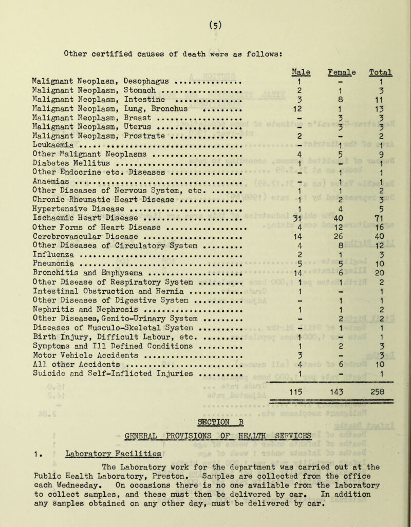 Other certified causes of death were as follows: Malignant Neoplasm, Oesophagus Male 1 Female Total 1 Malignant Neoplasm, Stomach 2 1 3 Malignant Neoplasm, Intestine 3 8 11 Malignant Neoplasm, Lung, Bronchus 12 1 13 Malignant Neoplasm, Breast - 3 3 Malignant Neoplasm, Uterus - 3 3 Malignant Neoplasm, Prostrate 2 - 2 Leukaemia - 1 1 Other Malignant Neoplasms 4 5 9 Diabetes Mellitus 1 — 1 Other Endocrine etc. Diseases — 1 1 Anaemias .. 1 1 Other Diseases of Nervous S3'-stem, etc 1 1 2 Chronic Rheumatic Heart Disease 1 2 3 Hypertensive Disease 1 4 5 Ischaemic Heart Disease 31 40 71 Other Forms of Heart Disease 4 12 16 Cerebrovascular Disease 14 26 40 Other Diseases of Circulatory System 4 8 12 Influenza 2 1 3 Pneumonia 5 5 10 Bronchitis and Emphysema 14 6 20 Other Disease of Respiratory System 1 1 2 Intestinal Obstruction and Hernia 1 — 1 Other Diseases of Digestive System - 1 1 Nephritis and Nephrosis 1 1 2 Other Diseases, Genito-Urinary System - 2 2 Diseases of Musculo-Skeletal System - 1 1 Birth Injury, Difficult Labour, etc 1 - 1 Symptoms and 111 Defined Conditions 1 2 3 Motor Vehicle Accidents 3 - 3 All other Accidents 4 6 10 Suicide and Self-Inflicted Injuries 1 - 1 115 143 258 SECTION B GENERAL PROVISIONS OF HEALTH SERVICES 1. Laboratory Facilities The Laboratory work for the department was carried out at the Public Health Laboratory, Preston. Samples are collected from the office each V/ednesday. On occasions there is no one available from the laboratory to collect samples, and these must then be delivered by car. In addition any samples obtained on any other day, must be delivered by car.