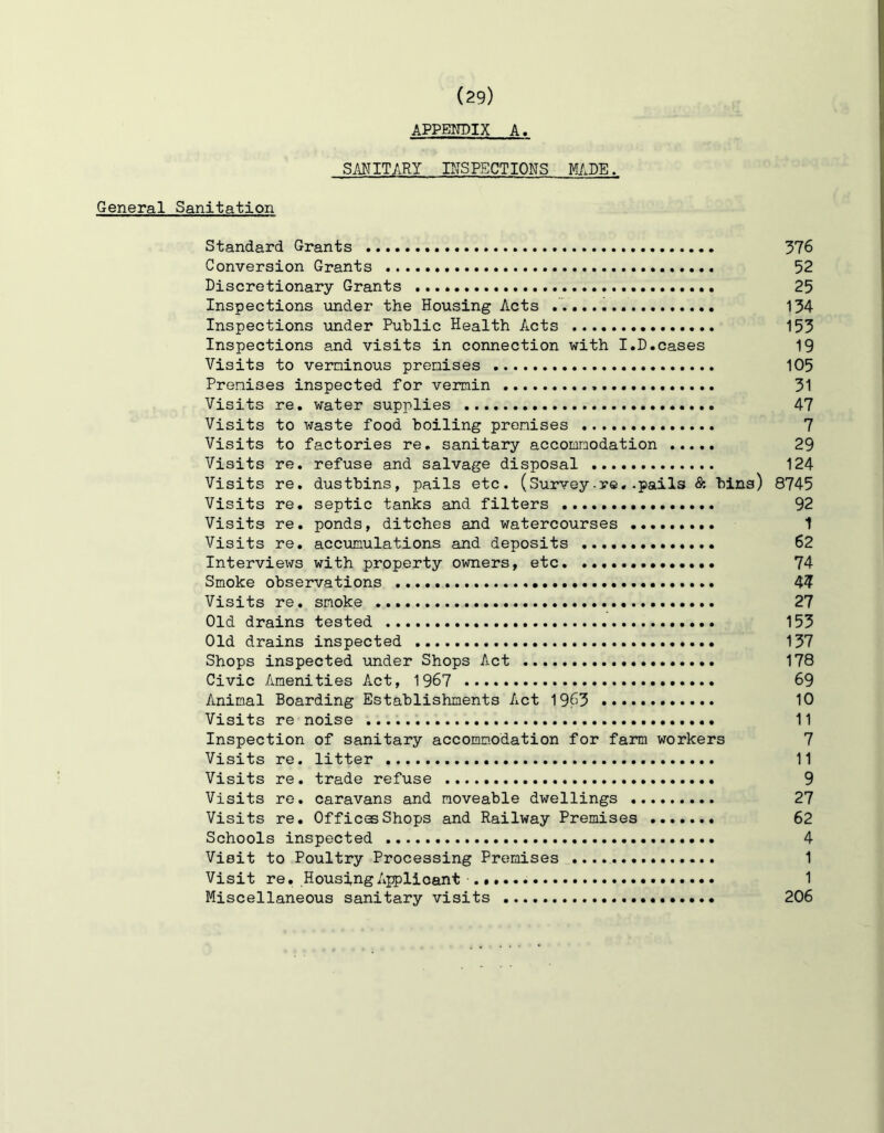 APPENDIX A. SANITARY INSPECTIONS M/.DE. General Sanitation Standard Grants 376 Conversion Grants 52 Discretionary Grants 25 Inspections under the Housing Acts 134 Inspections under Public Health Acts 153 Inspections and visits in connection with I.D.cases 19 Visits to verninous prenises 105 Prenises inspected for vermin 31 Visits re, water supplies 47 Visits to waste food boiling prenises 7 Visits to factories re, sanitary accommodation 29 Visits re, refuse and salvage disposal 124 Visits re, dustbins, pails etc. (Survey-re,.pails & bins) 8745 Visits re, septic tanks and filters 92 Visits re, ponds, ditches and watercourses 1 Visits re, accumulations and deposits 62 Interviews with property owners, etc ,,,,, 74 Smoke observations 44 Visits re, smoke 27 Old drains tested 153 Old drains inspected 137 Shops inspected under Shops Act 178 Civic Amenities Act, 1967 69 Animal Boarding Establishments Act 1963 10 Visits re noise 11 Inspection of sanitary accommodation for farm workers 7 Visits re. litter 11 Visits re. trade refuse 9 Visits re. caravans and moveable dwellings 27 Visits re. Offices Shops and Railway Premises 62 Schools inspected 4 Visit to Poultry Processing Premises 1 Visit re. Housing Applicant 1 Miscellaneous sanitary visits 206