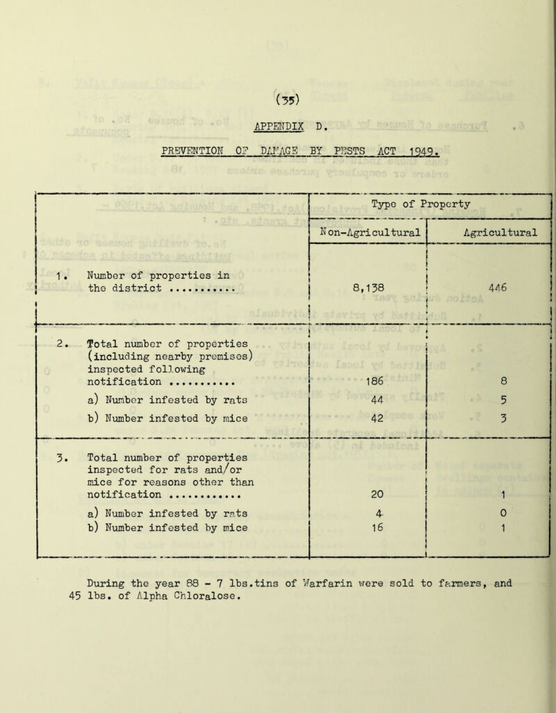 APPENDIX D. PREVENTION 0? DANAGB BY PESTS ACT 1949. 1 Typo of Property N on-Agricultural Agricultural 1 1 • Nimber of properties in I J the district 8,138 446 I » ! 2. fotal number of properties > i (including nearbj'’ premises) inspected following notification 186 8 a) Number infested by rats 44 5 b) Number infested by mice 42 3 3. Total number of properties inspected for rats and/or mice for reasons other than notification 20 1 a) Number infested by rats 4. 0 b) Number infested by mice 16 1 During the year 88-7 lbs.tins of ¥arfarin were sold to farmers, and 45 lbs. of Alpha Chloralose.