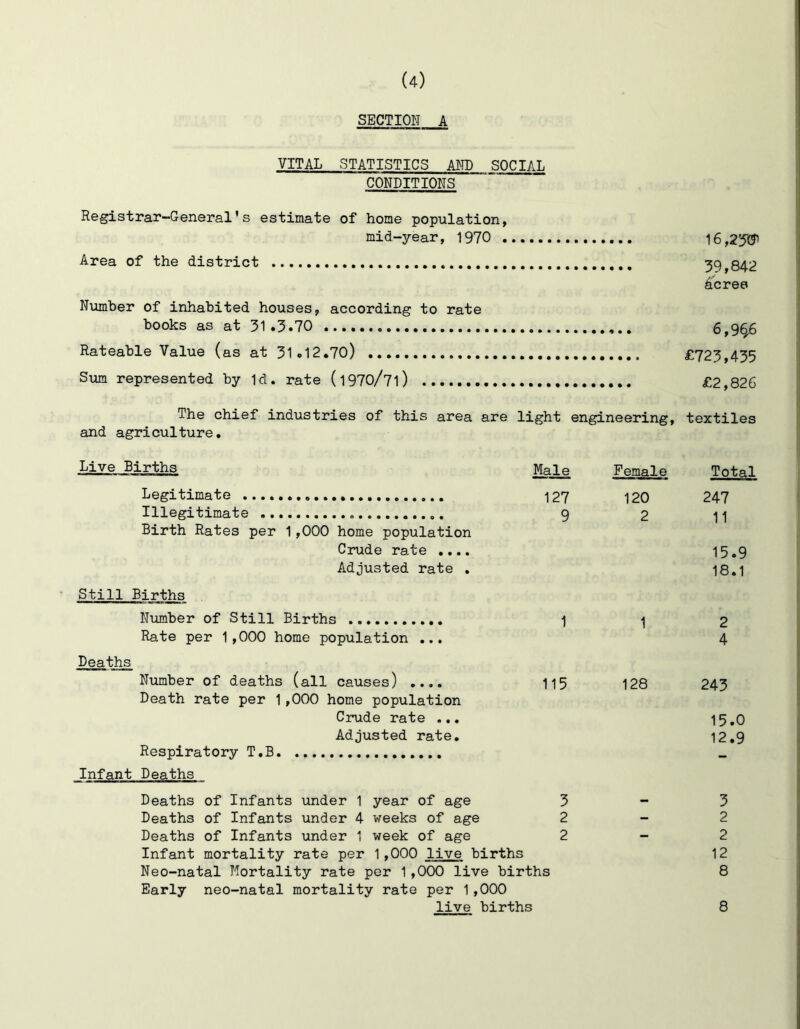 SECTION A VITAL STATISTICS AJ^ID SOCIAL CONDITIONS Registrar-General's estimate of home population, mid-year, 1970 Area of the district 39,842 £cree Number of inhabited houses, according to rate books as at 31.3.70 6,9^ Rateable Value (as at 31.12.70) £723,435 Siam represented by Id. rate (l970/7l) £2,826 The chief industries of this area are light engineering, textiles and agriculture. Live Births ^le Legitimate 127 Illegitimate 9 Birth Rates per 1,000 home population Crude rate .... Adjusted rate . Still Births Number of Still Births 1 Rate per 1,000 home population ... Deaths Number of deaths (all causes) .... 115 Death rate per 1,000 home population Crude rate ... Adjusted rate. Respiratory T.B Infant Deaths Deaths of Infants under 1 year of age 3 Deaths of Infants under 4 weeks of age 2 Deaths of Infants under 1 week of age 2 Infant mortality rate per 1,000 live births Neo-natal Mortality rate per 1,000 live births Early neo-natal mortality rate per 1,000 live births Female Total 120 247 2 11 15.9 18.1 1 2 4 128 243 15.0 12.9 3 2 2 12 8 8