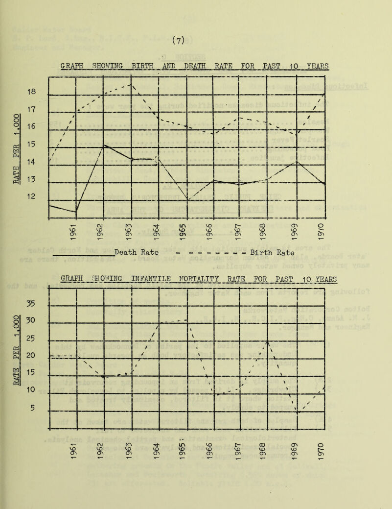 18 17 16 15 14 13 12 35 30 25 20 15 10 5 (7) GRAPH SHOWING BIRTH AND DEATH RATE FOR PAST 10 YEARS Death Rate - ------- Birth Rate GRAPH 'H0>T:HG infantile mortality rate for past 10 YEARS CM tr\ in CO 00 cn VD CO CO co CO CO cn CT. cr» crc CT\ Ci^ cn CTi 'r- •»— •*— V- 1— T— o