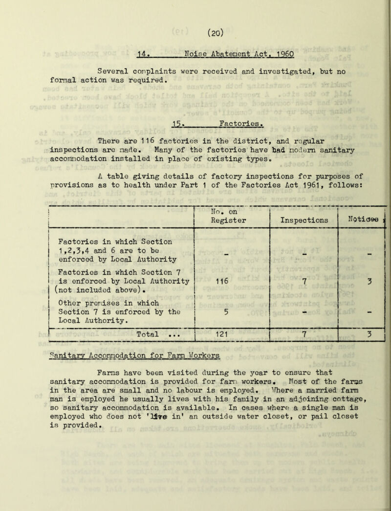 Noise Abatepent Act, 1960 Several conplaints were received and investigated, but no formal action was required. 15, Factories. There are 1l6 factories in the district, and regular inspections are made. Many of the factories have had modem sanitary accommodation installed in place of existing types, A table giving details of factory inspections for purposes of provisions as to health under Part 1 of the Factories Act 1961, follows: No. on Register Inspections j Notices 1 Factories in which Section 1,2,3f4 and 6 are to be enforced by Local Authority - - - Factories in which Section 7 is enforced by Local Authority (not included above)• 116 7 3 Other premises in which Section 7 is enforced by the Local Authority. 5 - - Total ... 121 7 3 Sanitary Accommodation for Farm Workers Farms have been visited during the year to ensure that sanitary accommodation is provided for farm workers. Most of the farms in the area are small and no labour is employed. I'Jhere a married farm man is employed he usually lives with his family in an adjoining cottage, so sanitary accommodation is available. In cases where a single man is employed who does not in' an outside water closet, or pail closet is provided.