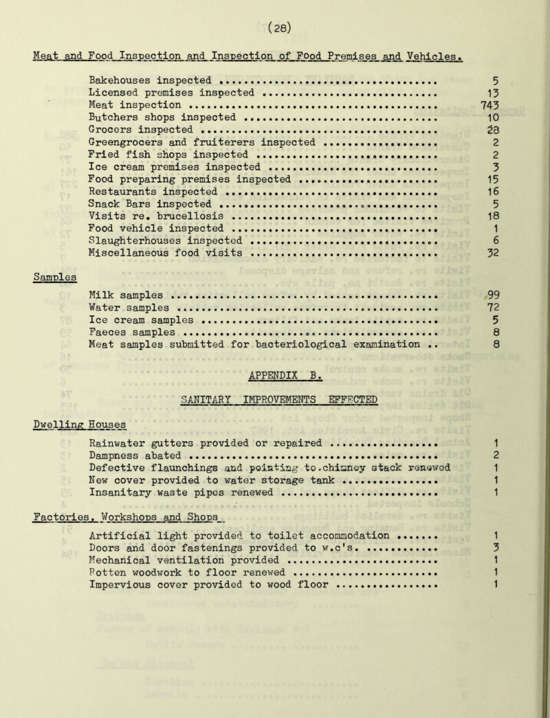 Meat and Food Inspection and InsT>ection of Food Premises and Vehicles. Bakehouses inspected 5 Licensed premises inspected 13 Meat inspection 745 Butchers shops inspected 10 Grocers inspected 28 Greengrocers and f2miterers inspected 2 Fried fish shops inspected 2 Ice cream premises inspected 3 Food preparing premises inspected 15 Restaurants inspected 16 Snack Bars inspected 5 Visits re, brucellosis 18 Food vehicle inspected 1 Slaughterhouses inspected 6 Miscellaneous food visits 32 Samples Milk samples 99 Water samples 72 Ice cream samples 5 Faeces samples 8 Meat samples submitted for bacteriological examination ,. 8 APPENDIX B. SANITARY IMPROVEMENTS EFFECTED Dwelling Houses Rainwater gutters provided or repaired 1 Dampness abated 2 Defective flaunchings and pointing to.chimney stack renewed 1 New cover provided to water storage tank 1 Insanitary waste pipes renewed 1 Factories. V/orkshops and Shops Artificial light provided to toilet accommodation ....... 1 Doors and door fastenings provided to vj.c's 3 Mechanical ventilation provided 1 Potten woodwork to floor renewed 1 Impervious cover provided to wood floor 1