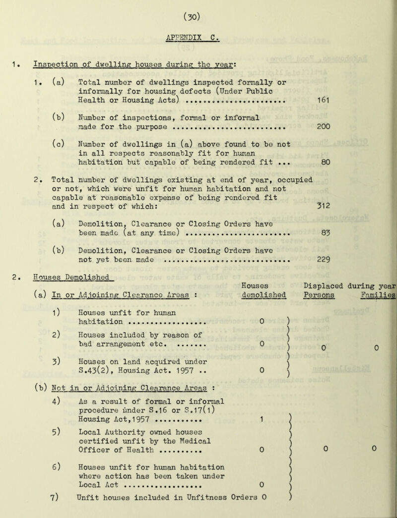 APPENDIX C. 1• Inspection of dwelling houses during the year; 1, (a) Total number of dwellings inspected formally or informally for housing defects (Under Public Health or Housing Acts) 161 (b) Number of inspections, formal or informal made for the purpose 200 (c) Number of dwellings in (a) above found to be not in all respects reasonably fit for human habitation but capable of being rendered fit ... 80 2. Total number of dwellings existing at end of year, occupied or not, which were unfit for hiiman habitation and not capable at reasonable expense of being rendered fit and in respect of which: 312 (a) Demolition, Clearance or Closing Orders have been made (at any time) 83 (b) Demolition, Clearance or Closing Orders have not yet been made 229 2. Houses Demolished (a) In or Adjoining Clearance Areas : Houses Displaced during year demolished Persons Families 1) Houses unfit for human habitation 0 2) Houses included by reason of bad arrangement etc 0 3) Houses on land acquired under 3.43(2), Housing Act. 1957 •• 0 (b) Not in or Adjoining Clearance Areas : 4) As a result of formal or informal procedure under S,16 or S.17(l) Housing Act,1957 1 5) Local Authority owned houses certified unfit by the Medical Officer of Health 0 6) Houses unfit for human habitation where action has been taken under Local Act 0 7) Unfit houses included in Unfitness Orders 0 ) ) ) ) ) ) ) ) 0 0 0 0