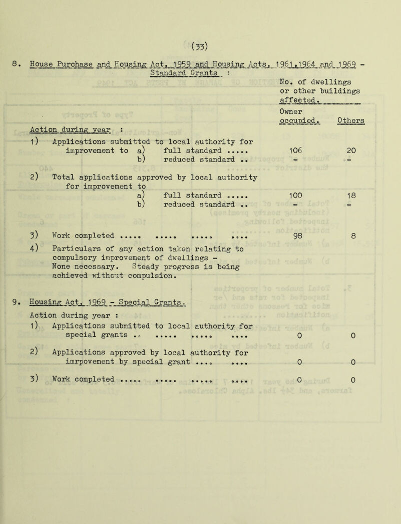 8. House Purchase and Housing Actj_ 195^ and Ho-gsinig: Acts, 1961 964 and - Standard Grants ; No. of dwellings or other buildings affected. ________ Owner occupied. Others Action during year : 1) Applications submitted to local authority for improvement to a) full standard 106 20 b) reduced standard .. - - 2) Total applications approved by local authority for improvement to a) full standard ..... 100 18 b) reduced standard .. - - 3) Work completed ..... .... 98 8 4) Particulars of any action taken relating to compulsory improvement of dwellings - None necessary. Steady progress is being achieved without compulsion. 9. Housing Act. 1969 - Special Grants. Action during year : 1) Applications submitted to local authority for special grants .. .... 0 0 2) Applications approved by local authority for imrpovement by special grant .... .,,, 0 0 3) Work completed ..... .... 0 0