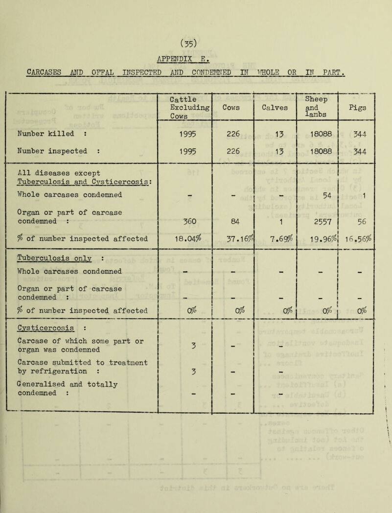 APPENDIX CARCASES AND OFFAL INSPECTED AND CONDEMTED IN l-HOLE OR IN PART. Cattle Excluding Cows Cows Calves Sheep and lambs -1 Pigs Niimber killed : 1995 226 13 18088 344 Number inspected : 1995 226 13 18088 344 All diseases except Tuberculosis and Cysticercosis: Whole carcases condemned - - - 54 1 Organ or part of carcase condemned : 560 84 1 2557 56 ‘fo of number inspected affected 18.04^ 37.16/^ l.SOffo 19.96^ 16o56^ Tuberculosis only : Whole carcases condemned - - - _ Organ or part of carcase condemned : 1 - i jj fo of number inspected affected afo afo afo afo Cysticercosis : Carcase of which some part or organ was condemned 3 Carcase submitted to treatment by refrigeration : 3 Generalised and totally condemned ; - .