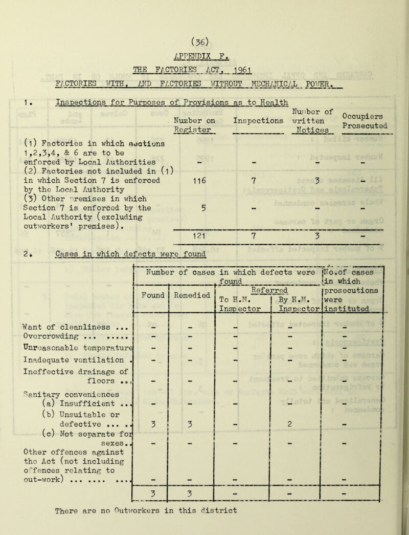 APPMDIX F. THE FACTORIES ACT. 1961 FACTORIES ¥ItH. AI^TD FACTORIES l^flTHOUT MSCH/JTICAL PQRER. 1• Inspections for Purposes of Provisions as to Health . Number on Inspections Register (1) Factories in which sections 1,2,3,4, & 6 are to be enforced by Local Authorities - (2) Factories not included in (1) in which Section 7 is enforced II6 7 by the Local Authority (3) Other premises in which Section 7 is enforced by the 5 - Local Authority (excluding outworkers' premises). 121 7 Nuribor of written Notices 3 3 Occupiers Prosecuted 2• Cases in which defects were foimd Number of cases in which defects were found ji'fo.of cases ;in which Pound Remedied Referred jprosecutions To H.M. Insp ector By H.TT. Inspector were ! instituted Want of cleanliness ... II Overcrowding  - 1 - 1 Unreasonable temperature - - - _ 1 Inadequate ventilation . - - 1 — - Ineffective drainage of floors — _ Sanitary conveniences (a) Insufficient ... - - - (b) Unsuitable or defective 2 - (c) Not separate foi i : sexes.. ! - Other offences against the Act (not including offences relating to out-xiTork) 1 3 3 - - • There are no Outworkers in this district