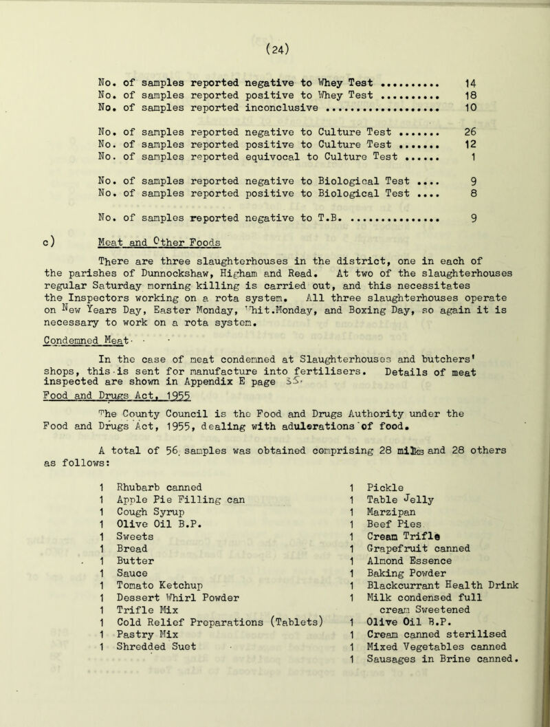 No. of samples reported negative to Whey Test 14 No. of samples reported positive to Ir/hey Test 18 No. of samples reported inconclusive 10 No. of samples reported negative to Culture Test 26 No. of samples reported positive to Culture Test 12 No. of samples reported equivocal to Culture Test 1 No. of samples reported negative to Biological Test .... 9 No. of samples reported positive to Biological Test .... 8 No. of samples reported negative to T.B 9 c) Meat and Other Foods There are three slaughterhouses in the district, one in each of the parishes of Dunnockshaw, Higham and Read. At two of the slaughterhouses regular Saturday morning killing is carried out, and this necessitates the Inspectors working on a rota system. All three slaughterhouses operate on ^ew Years Day, Easter Monday, ^^hit.Monday, and Boxing Day, so again it is necessary to work on a rota system. Condemned Meat• • In the case of meat condemned at Slaughterhouses and butchers' shops, this-is sent for manufacture into fertilisers. Details of meat inspected are shorn in Appendix E page SS- Food and Drugs Act. 1955 T'he County Council is the Food and Drugs Authority under the Food and Drugs Act, 1955, dealing vrith aduierations'of food. A total of 56. samples was obtained comprising 28 mijfe and 28 others as follows: 1 1 1 1 1 1 1 1 1 1 1 1 1 1 1 Sausages in Brine canned. Rhubarb canned Apple Pie Filling can Cough Syrup Olive Oil B.P. Sweets Bread Butter Sauce Tomato Ketchup Dessert Whirl Powder Trifle Mix Cold Relief Preparations (Tablets) Pastry Mix Shredded Suet 1 Pickle 1 Table Jelly 1 Marzipan 1 Beef Pies. 1 Crean Trifle 1 Grapefruit canned 1 Almond Essence 1 Baking Powder 1 Blackcurrant Health Drink 1 Milk condensed full cream Sweetened 1 Olive Oil B.P. 1 Cream canned sterilised 1 Mixed Vegetables canned