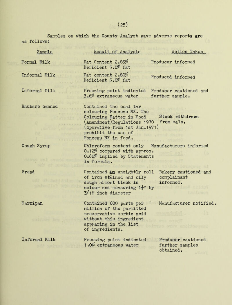 Samples as follows: Sample Formal Milk Informal Milk Informal Milk Rhubarb canned Cough Syrup Bread Marzipan Informal Milk (25) on which the County Analyst gave adverse reports are Result of Analysis Fat Content 2.85^ Deficient 5»0^ fat Fat content 2.80^ Deficient 5.0^ fat Freezing point indicated 3.6^ extraneous water Contained the coal tar colouring Ponceau MX, The Colouring Matter in Food Stock withdrawn (Amendment)Regulations 1970 from sale* (operative from 1st Jan,1971) prohibit the use of Ponceau MX in food. Chloroform content only Manufacturers informed 0,12^ compared with approx, 0,68?^ implied by Statements in formula. Action Taken Producer informed Produced informed Producer cautioned and further sample. Contained Am unsightly roll Bakery cautioned and of iron stained and oily complainant dough almost black in informed, colour and measuring 1-j'* by 3/16 inch diameter Contained 600 parts per million of the permitted preservative sorbic acid without this ingredient appearing in the list of ingredients. Freezing point indicated 1 .0^ extraneous water Manufacturer notified. Producer cautioned further samples obtained.