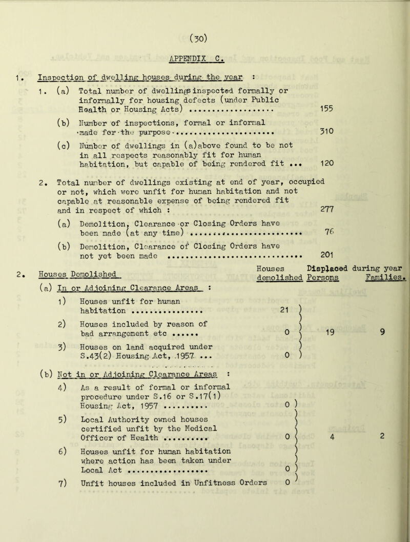 APPENDIX C. 1 , Inspection of dvrelling houses during the year : 1. (a) Total niiraber of dwellings inspected fornally or infernally for housing defects (under Public Health or Housing Acts) 155 (b) Number of inspections, formal or informal ■made for-the purpose 310 (c) Niimbcr of dwellings in (a)above found to be not in all respects reasonably fit for human habitation, but capable of being rendered fit 120 2. 2. Total number of dwellings existing at end of year, occupied or not, which were unfit for human habitation and not capable at reasonable expense of being rendered fit and in respect of which ; 277 (a) Demolition, Clearance or Closing Orders have been made (at any time) 76 (b) Demolition, Clearance of Closing Orders have not yet been made 201 Houses Demolished (a) In or Adjoining Clearance Areas ; Houses Displaced during year demolished Persons Families. 1) Houses unfit for human habitation 2) Houses included by reason of bad arrangement etc 3) Houses on land acquired under 3.43(2) Housing Act, .1957 ••• (b) Not in or Adjoining Clearance Areas : 4) As a result of formal or informal procedure under S.I6 or S.17(l) Housing Act, 1957 5) Local Authority owned houses certified unfit by the Medical Officer of Health 6) Houses unfit for human habitation where action has been taken \inder Local Act 7) Unfit houses included in Unfitness Orders 21 ) 0 0 ) 0 ) 0 0 ) 19 4 9 2 0