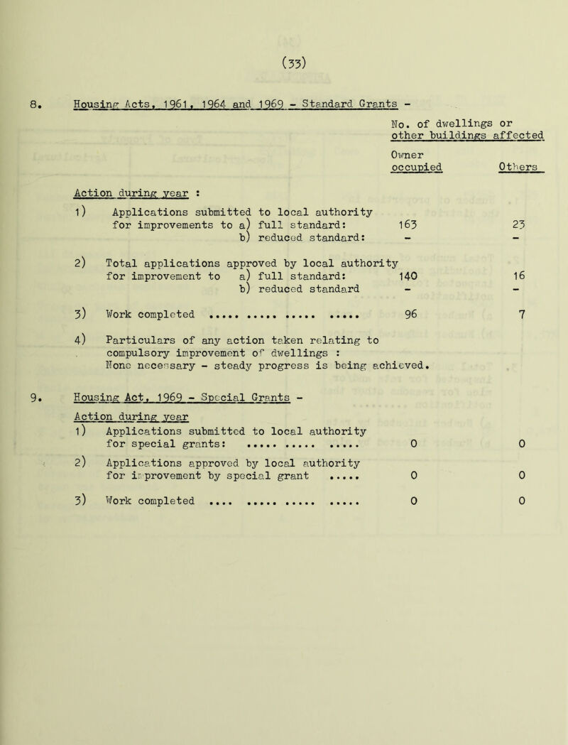 8. Housing Acts, 1961, 1964 and 1969 - Standard Grants - No. of dwellings or other buildings affected Owner occupied Others Action during year : 1) Applications submitted to local authority for improvements to a) full standard: 163 23 b) reduced standard: - - 2) Total applications approved by local authority for improvement to a) full standard: 140 16 b) reduced standard - - 3) Work completed 96 7 4) Particulars of any action taken relating to compulsory improvement of dwellings : None necessary - steady progress is being achieved. 9. Housing Act. 1969 - Special Grants - Action during year 1) Applications submitted to local authority for special grants: 0 0 2) Applications approved by local authority for iri'provement by special grant 0 0 3) Work completed 0 0