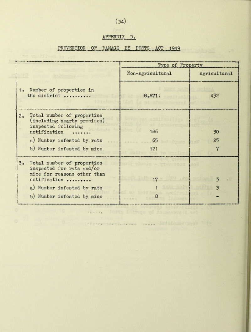 APPENDIX D. PREVENTION OF DMIAGE BY PESTS ACT 1949 ! ! Tytdg of Proi oertv j I N on-Agricultural Agricultural 1 • Number of properties in the district 8,871-1 432 2, Total number of properties (including nearby premises) inspected following notification 186 30 a) Number infested by rats 65 25 b) Number infested by mice 121 3« Total number of properties I inspected for rats and/or j mice for reasons other than I notification 17 3 ! a) Number infested by rats i 1 3 1 b) Number infested by mice ! 8 -