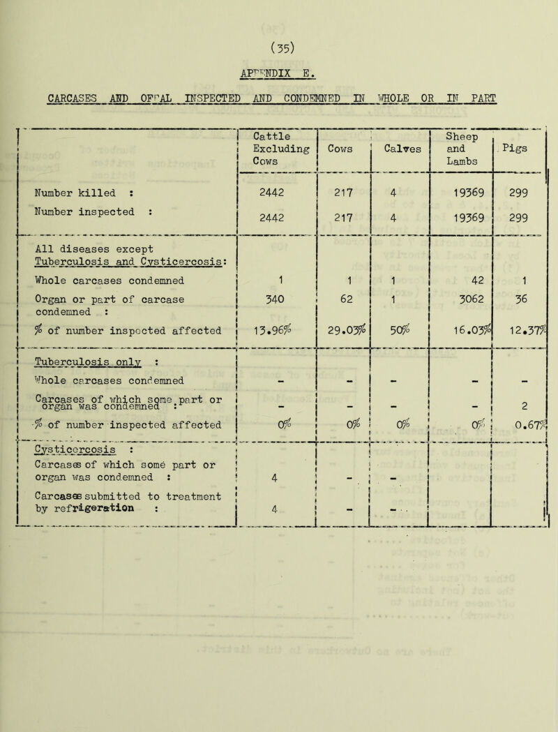 A'P^^miX E. CARCASES AUD OEPAL INSPECTED AND CONDEMNED IN MOLE OR IN FART Number killed : Number inspected All diseases except Tuberculosis and Cysticercosis: ! Whole carcases condemned Organ or part of carcase condemned : io of number inspected affected | Tuberculosis only ; Whole carcases condemned Carcases of which some part or organ was condemned : -io of nxunber inspected affected Carcases of which some part or organ was condemned : Carcases submitted to treatment by refrigeration : i Cattle 1 Excluding } Cows 1 Cows ' 1 3 Calves Sheep and Lambs . Pigs j 2442 217 4 19369 299 2442 217 4 19369 299 i A 1 1 42 1 340 J 62 1 3062 36 1 13.96?^ 29.03^ 5Qffo I6.03f 12.37f - ! afo I I 1 1 o i i L 1 - Of. _ O?” . t _ 2 0.67?^ ^ - ...J ““li I 1 4 1 _ , i 1 1 4 1 i