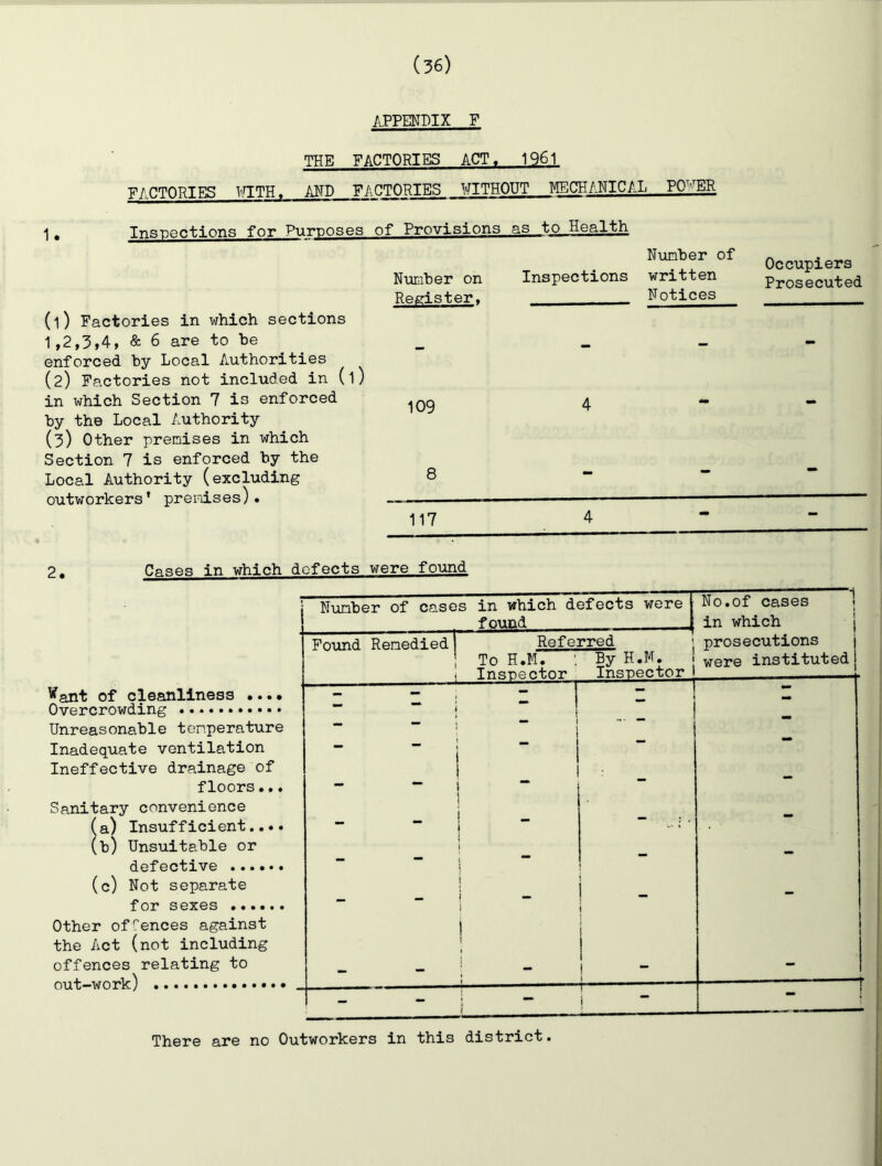 APPENDIX F 1. THE FACTORIES ACT. 1961 FACTORIES AND PAHTORTES WITHOUT MECHANICAL PO^-^^ER Inspections for Pumoses of Provisions as to Health (1) Factories in which sections 1,2,3,4, & 6 are to he enforced by Local Authorities (2) Factories not included in (1) in which Section 7 is enforced by the Local Authority (3) Other premises in which Section 7 is enforced by the Local Authority (excluding outworkers’ premises). Niimber on Register. Number of Inspections written Notices Occupiers Prosecuted 109 8 117 2, Cases in which defects were found 'fant of cleanliness .... Overcrowding Unreasonable temperature Inadequate ventilation Ineffective drainage of floors... Sanitary convenience (a) Insufficient.... (b) Unsuitable or defective (c) Not separate for sexes Other of ences against the Act (not including offences relating to out-work) Niimber of cases in which defects were found No.of cases i in which j Pound Remedied j Referred | To H.M. : By H.M. Inspector Inspector 1 prosecutions j were instituted j - E—I ) “ i ** - I ... _ ' - i - 1 — •• - 1 “ i 1 1 - - - i 1 - - : . - - i 1 - - - - 1 ” ! i _ - 1 — - ' - \ i } There are no Outworkers in this district.