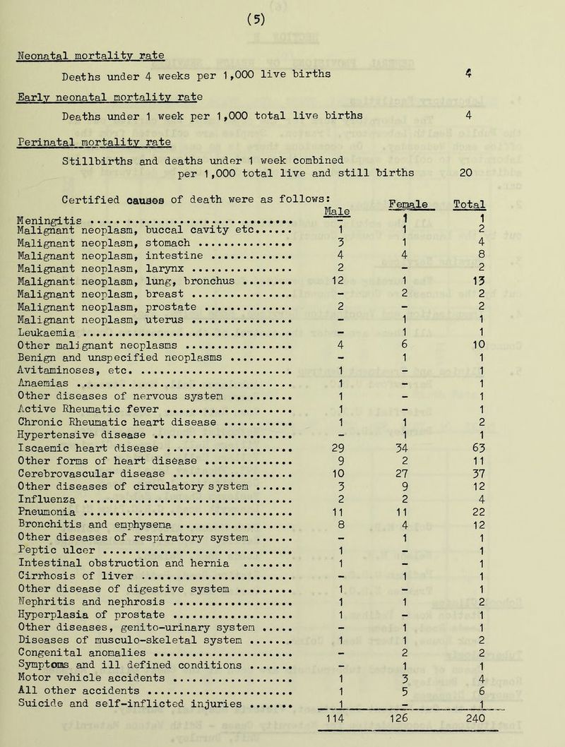 Neonatal mortality rate Deaths under 4 weeks per 1,000 live births Early neonatal mortality rate Deaths \ander 1 week per 1,000 total live births Perinatal mortality rate Stillbirths and deaths under 1 week combined per 1,000 total live anc Certified causes of death were as follows 1 Meningitis Malignant neoplasm, buccal cavity etc Malignant neoplasm, stomach Malignant neoplasm, intestine Malignant neoplasm, larynx Malignant neoplasm, lung, bronchus Malignant neoplasm, breast Malignant neoplasm, prostate Malignant neoplasm, uterus Le\;ikaemia Other malignant neoplasms Benign and unspecified neoplasms Avitaminoses, etc Anaemias Other diseases of nervous system Active Rheumatic fever Chronic Rheumatic heart disease Hypertensive disease Iscaemic heart disease Other forms of heart disease Cerebrovascular disease Other diseases of circulatory system Influenza Pneumonia Bronchitis and emphysema Other diseases of respiratory system Peptic ulcer Intestinal obstruction and hernia Cirrhosis of liver Other disease of digestive system Nephritis and nephrosis Hjrperplasia of prostate Other diseases, genito-urinary system - Diseases of musculo-skeletal system 1 Congenital anomalies - Symptoms and ill defined conditions - Motor vehicle accidents 1 All other accidents 1 Suicide and self-inflicted injuries 1 114 . still births 20 [ale Female 1 Total 1 1 1 2 3 1 4 4 4 8 2 - 2 12 1 13 - 2 2 2 - 2 - 1 1 - 1 1 4 6 10 - 1 1 1 - 1 1 - 1 1 - 1 1 - 1 1 1 2 - 1 1 29 34 63 9 2 11 10 27 37 3 9 12 2 2 4 11 11 22 8 4 12 1 1 1 1 2 1 1 2 2 1 4 6 1 240 126