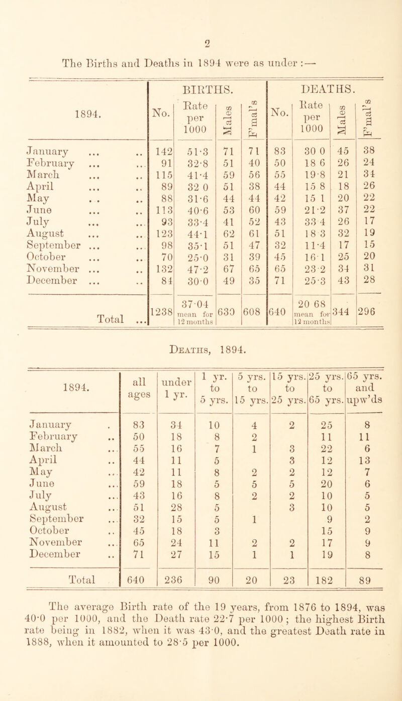 The Births and Deaths in 1894 were as under : — 1894. No. BIRTl Fate per 1000 [IS. CQ CD r H S g pq No. DEA^. Bate per 1000 ms. m CD t—^ S GQ c3 g January 142 51-3 71 71 83 30 0 45 38 February 91 32*8 51 40 50 18 6 26 24 M arch 115 41-4 59 56 55 19-8 21 34 April 89 32 0 51 38 44 15 8 . 18 26 May 88 31-6 44 44 42 15 1 20 22 June 113 40-6 53 60 59 21-2 37 22 July 93 33-4 41 52 43 33 4 26 17 August 123 44T 62 61 51 18 3 32 19 September ... 98 35-1 51 47 32 11*4 17 15 October 70 25-0 31 39 45 161 25 20 November ... 132 47-2 67 65 65 23-2 34 31 December ... 84 30-0 49 35 71 25-3 43 28 Total ... 1238 37 04 mean for 12 months 630 608 640 20 68 mean foi- ls months 344 296 Deaths, 1894. 1894. all ages under lyr. 1 yr. to 5 yrs. 5 yrs. to 15 yrs. 15 yrs. to 25 yrs. 25 yrs. to 65 yrs. 65 yrs. and upw’ds January 83 34 10 4 2 25 8 February 50 18 8 2 11 11 March 55 16 7 1 3 22 6 April 44 11 5 3 12 13 M ay 42 11 8 2 2 12 7 J une 59 18 5 5 5 20 6 July 43 16 8 2 2 10 5 August 51 28 5 3 10 5 September 32 15 5 1 9 2 October 45 18 3 15 9 November 65 24 11 2 2 17 9 December 71 27 15 1 1 19 8 Total 640 236 90 20 23 182 89 The average Birth rate of the 19 years, from 1876 to 1894, was 40'0 per 1000, and the Death rate 22’7 per 1000 ; the highest Birth rate being in 1882, when it was 43-0, and the greatest Death rate in 1888, when it amounted to 28-5 per 1000.