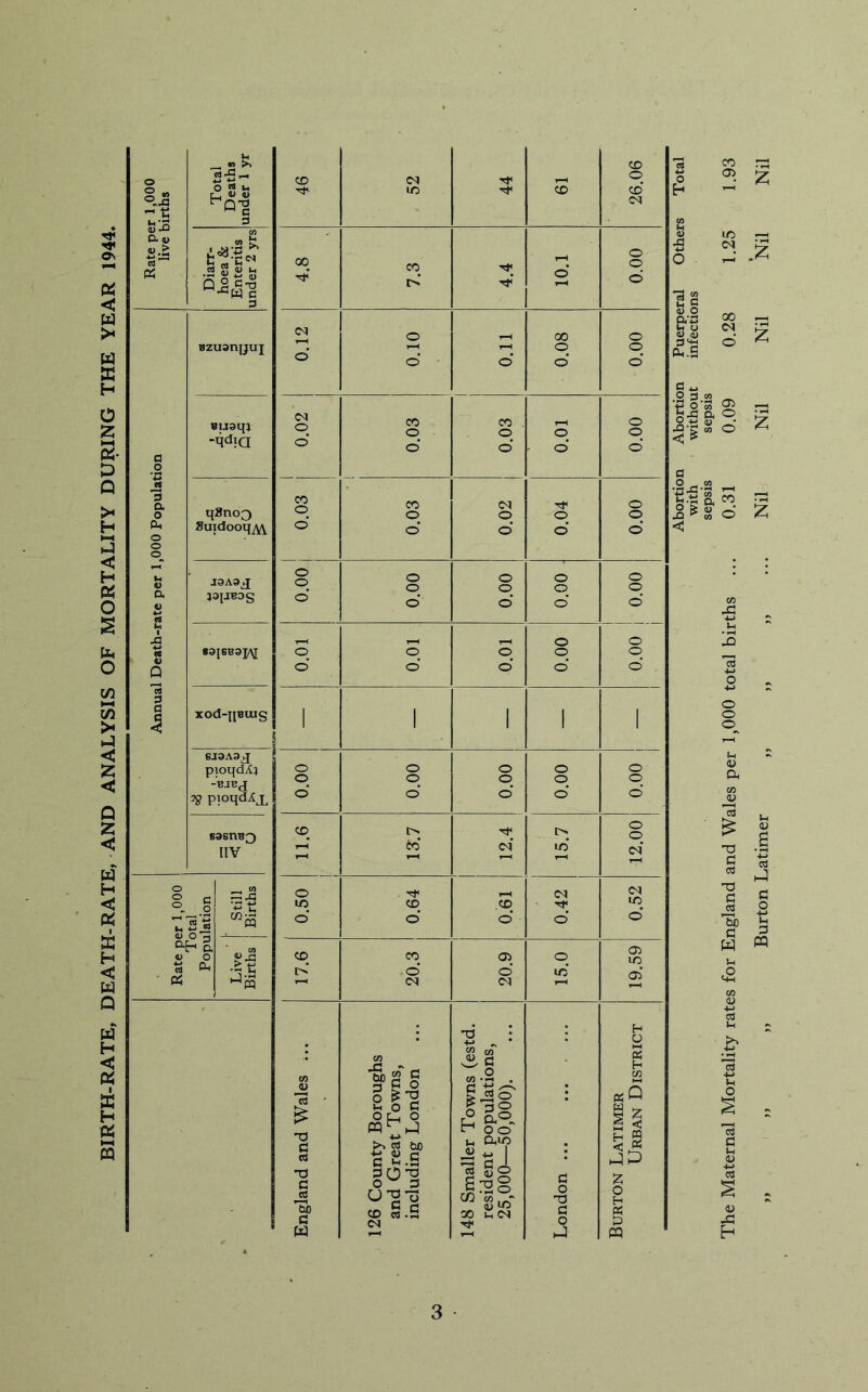 BIRTH-RATE, DEATH-RATE, AND ANALYSIS OF MORTALITY DURING THE YEAR 1944. - s CO CO (M 0 r. 4) 4) lO CO co' C-1 t: ” c cS Diarr- hoea & Enteritii nder 2 y 4.8 7.3 4.4 I'OI 0 0 0' 3 o 00 0 BzuanjjUT i—c 0 0 o o 0' 0' Bijdq) O CO o CO . o 0 0 0 a o J o o o' 0' 0' 9 & qanoo CO o CO o O 0 0 0 0, Suidooq^ o o o' 0' 0' o o IH o J3A3j[ o o o o o o 0 0 0 0 japBOg o o' o' o' 0' % u 0 0 m o o o 0 0 Q o o o' 0' 0' . *73 3 1 xod-qBuig 1 1 1 1 1 6J9A3J pioqdAj 3g pioqd^x o o o o o o 0 0 0 0 o o' o' 0' 0' sasnBf) cq l> r> 0 0 IIV co' of IC oi o o o <M <N c o U5 CO ,co -rr Ub u Oi ■2 ^ o O o' o' 0' 0' Rate^i Popi Live Births 17.6 20.3 20.9 15.0 19.59 O) Ji V) ■|s g o S’? 3 c K 30 P-H M 00 u Ohio H 0 cn «Q no c IH O C o o bo w ^ <1 A c .a ^ 0 J, • no C ja O 3 c/2 12^- G 0 nD z 0 H ’S) a u CO M .a CN 10 » Uh CN G 0 J PS pi PQ 3 Abortion Abortion Puerp^eral Others Total with ' without infections sepsis sepsis The Maternal Mortality rates for England and Wales per 1,000 total births ... 0.31 0.09 0.28 1.25 1.93 „ ,, „ Burton Latimer „ „ „ ... Nil Nil Nil Nil Nil