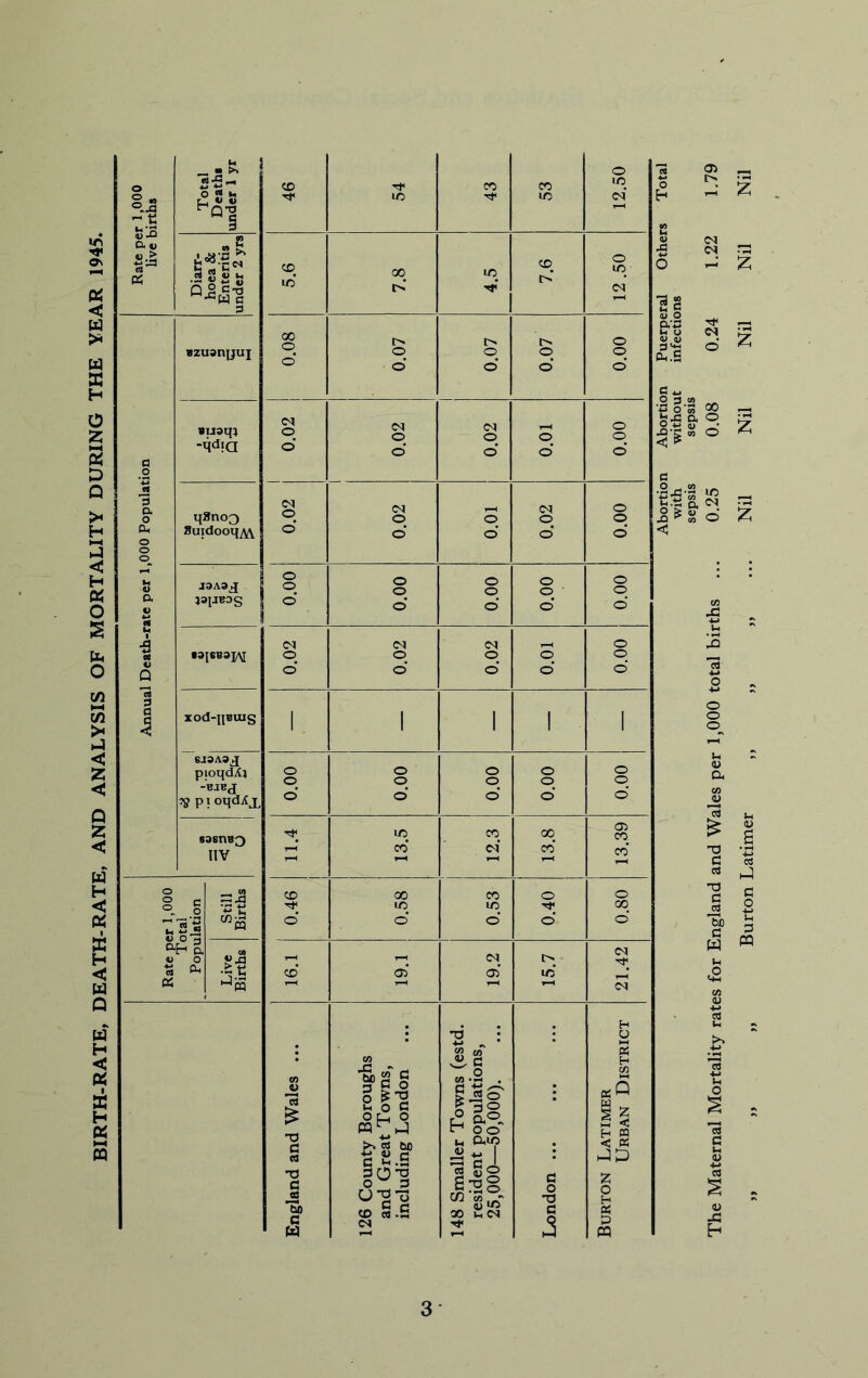 Pi < > u X H o 5 S X Q > H < H O s b O c/) i-H c/3 > •J < 2 < Q 2 < W H < X X H < U Q U H < X I 2 H 2 n I Q< u •mU3 O ** M Ch ^ « ‘^Q’2 s .21; a s •w c 3 nzuanjjuj «M3q) ij8noo Suidooq^ jaASj 191JBDS t3ieB9p\[ XOd-IIBIUg 6JaA9j pioqdXj -BJBJ S3BnB3 liv o g msJ V 0*3 D>h a v o « A i'S \ o CD CO CO q lO Tt< lO (m’ CD q q CO o q IC t>.' 00 r» t^ O o o q q o o’ o’ o’ o’ <N (N (N o q o o q O o’ o’ o’ o’ <N q <N o q q o o o o’ o’ o’ o’ o o o o o o o O ■ o o o’ o’ o’ o’ <N <N (M o q q q q q o* o’ o’ o’ o’ 1 1 1 1 1 o o o o o o o o o o o' o’ o’ o’ o’ lO q q 05 q r-K CO m’ co’ co’ CD 00 CO o O q uo ■'i* q o’ o’ o’ o’ o’ (N q (M q cd’ 05 05’ ic H J ’2 ' O 1 « CO JJ I CO llg Si'S OL_, O ^ G lis f2 ir* oo «Q F-i CQ C CO ^ S Sf c >-..5 M aq =i«i : < « ^3 C ’3) & O 3 O’O'tS CD CB .3 CN sis C« U U5 00 uc^ London ;z: 0 1 PQ 3 Abortion Abortion Puerperal Others Total with without infections sepsis sepsis The Maternal Mortality rates for England and Wales per 1,000 total births ... 0.25 0.08 0.24 1.22 1.79 ,, ,, „ Burton Latimer ,, „ „ ... Nil Nil Nil Nil Nil