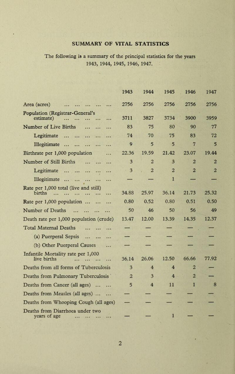 SUMMARY OF VITAL STATISTICS The following is a summary of the principal statistics for the years 1943, 1944, 1945, 1946, 1947. Area (acres) Population (Registrar-General’s estimate) Number of Live Births Legitimate Illegitimate Birthrate per 1,000 population Number of Still Births Legitimate Illegitimate Rate per 1,000 total (live and still) births Rate per 1,000 population Number of Deaths Death rate per 1,000 population (crude) Total Maternal Deaths (a) Puerperal Sepsis (b) Other Puerperal Causes Infantile Mortality rate per 1,000 live births Deaths from all forms of Tuberculosis Deaths from Pulmonary Tuberculosis ' Deaths from Cancer (all ages) Deaths from Measles (all ages) Deaths from Whooping Cough (all ages) Deaths from Diarrhoea under two years of age 1943 1944 1945 1946 1947 2756 2756 2756 2756 2756 3711 3827 3734 3900 3959 83 75 80 90 77 74 70 75 83 72 9 5 5 7 5 22.36 19.59 21.42 23.07 19.44 3 2 3 2 2 3 2 2 1 2 2 34.88 25.97 36.14 21.73 25.32 0.80 0.52 0.80 0.51 0.50 50 46 50 56 49 13.47 12.00 13.39 14.35 12.37 36.14 26.06 12.50 66.66 77.92 3 4 4 2 — 2 3 4 2 — 5 4 11 1 8