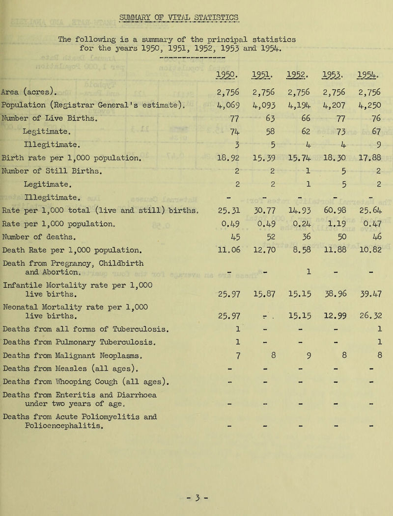 Smq.tARY OF VITAL^ STATISTIGS The follovd-ng is a summary of the principal statistics for the years 1950, 1951, 1952, 1953 and 1954. Area (acres). Population (Registrar General's estimate). Number of Live Births, Legitimate, Illegitimate. Birth rate per 1,000 population. N-umber of Still Births. Legitimate. Illegitimate. Rate per 1,000 total (live and still) births Rate per 1,000 population, Nimaber of deaths. Death Rate per 1,000 population. Death from Pregriancy, Childbirth and Abortion, Infantile Mortality rate per 1,000 live births. Neonatal Mortality rate per 1,000 live births. Deaths from all forms of Tuberculosis. Deaths from Pulmonary Tuberculosis. Deaths from Malignant Neoplasms, Deaths from Measles (all ages). Deaths from li/hooping Cough (all ages). Deaths from Enteritis and Diarrhoea under two years of age. Deaths from Acute Poliomyelitis and Polioencephalitis. 1250- 1951. 1952, 1953. 1954. 2,756 2,756 2,756 2,756 2,756 4,069 4,093 4,194 4,207 4,250 77 63 66 77 76 74 58 62 73 67 3 5 4 4 9 18.92 15.39 15.74 18.30 17.88 2 2 1 5 2 2 2 1 5 2 25.31 30.77 14.93 60.98 25.64 0.49 0.49 0.24 1.19 0,47 45 52 36 50 46 11,06 12.70 8.58 11.88 10,82 25.97 15.87 X 15.15 38.96 39.47 25.97 r . 15.15 12.99 26,32 1 - - 1 1 - - - 1 7 8 9 8 8