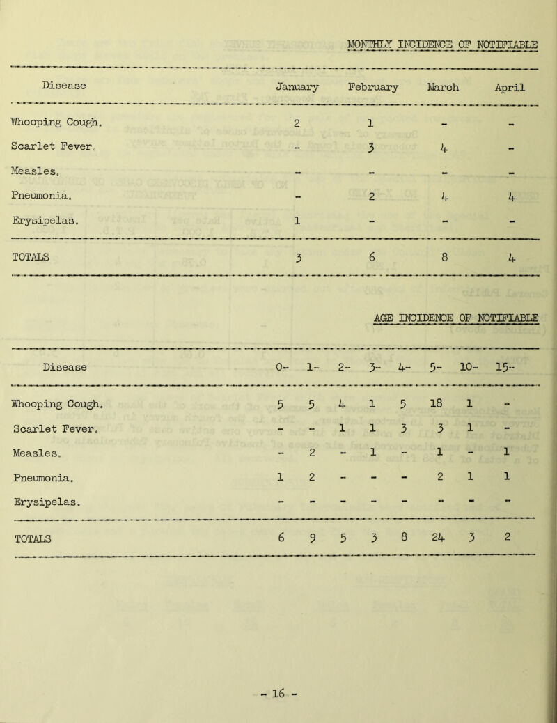 MONTHLY H^EIDENCE OF NOTIFIABLE Disease January February I/Iarch April ViThooping Cough, 2 1 - - Scarlet Fever, - 3 4 - Measles, - - - - Pne-umonia, - 2 4 4 Erysipelas, 1 - - - TOTALS 3 6 8 4 AGE INCIDENCE OP NOTIFIABLE Disease 0- 1- 2- 3- 4- 5- 10- 15- Whooping Cough, 5 5 4 1 5 18 1 - Scarlet Fever, - - 1 1 3 3 1 - Measles, - 2 - 1 ~ 1 - 1 Pnexjimonia, 1 2 - - - 2 1 1 Erysipelas. - - - - - - - - TOTALS 6 9 5 3 8 24 3 2
