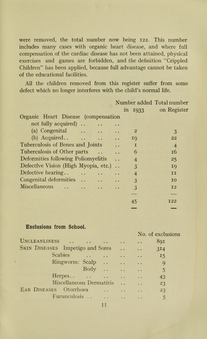 were removed, the total number now being 122. This number includes many cases with organic heart disease, and where full compensation of the cardiac disease has not been attained, physical exercises and games are forbidden, and the definition Crippled Children” has been applied, because full advantage cannot be taken of the educational facilities. All the children removed from this register suffer from some defect which no longer interferes with the child’s normal life. Number added Total number Organic Heart Disease (compensation in 1933 on Register not fuUy acquired) .. (a) Congenital 2 3 (b) Acquired.. 19 22 Tuberculosis of Bones and Joints I 4 Tuberculosis of Other parts 6 16 Deformities following Poliomyelitis 4 25 Defective Vision (High Myopia, etc.) .. 3 19 Defective hearing.. 4 ir Congenital deformities .. 3 10 Miscellaneous 3 12 45 122 Exclusions from School. Uncleanliness Skin Diseases Impetigo and Sores Scabies Ringworm: Scalp Body Herpes.. Miscellaneous Dermatitis Ear Diseases Otorrhoea Furunculosis . . No. of exclusions 891 314 15 9 5 43 23 23 5 1!