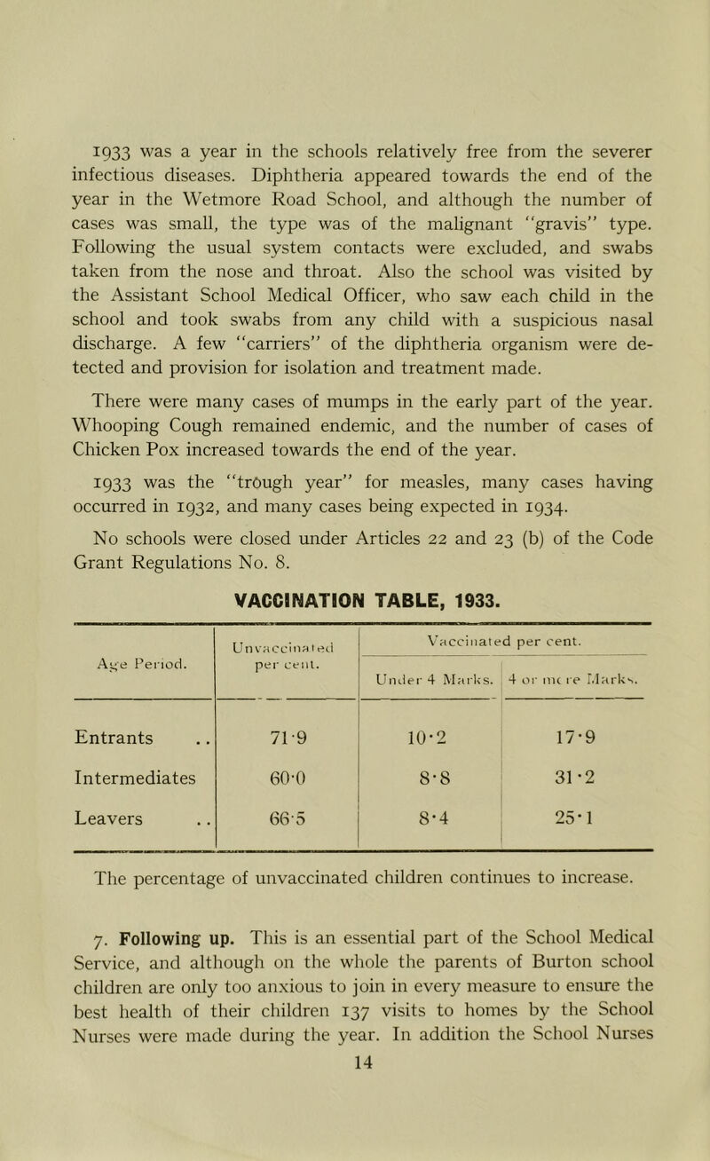 1933 was a year in the schools relatively free from the severer infectious diseases. Diphtheria appeared towards the end of the year in the Wetmore Road School, and although the number of cases was small, the type was of the malignant “gravis” type. Following the usual system contacts were excluded, and swabs taken from the nose and throat. Also the school was visited by the Assistant School Medical Officer, who saw each child in the school and took swabs from any child with a suspicious nasal discharge. A few “carriers” of the diphtheria organism were de- tected and provision for isolation and treatment made. There were many cases of mumps in the early part of the year. Whooping Cough remained endemic, and the number of cases of Chicken Pox increased towards the end of the year. 1933 was the “trough year” for measles, many cases having occurred in 1932, and many cases being expected in 1934. No schools were closed under Articles 22 and 23 (b) of the Code Grant Regulations No. 8. VACCINATION TABLE, 1933. A!.;e Period. Un vaccina i eti per ct'iil. V’acciiiated per cent. Under 4 Mai liS. 4 oi’ me re Llarks. Entrants 71-9 10-2 17-9 Intermediates 60-0 8-8 31-2 Leavers 66-5 8-4 25*1 The percentage of unvaccinated children continues to increase. 7. Following up. This is an essential part of the School Medical Service, and although on the whole the parents of Burton school children are only too anxious to join in every measure to ensure the best health of their children 137 visits to homes by the School Nurses were made during the year. In addition the School Nurses
