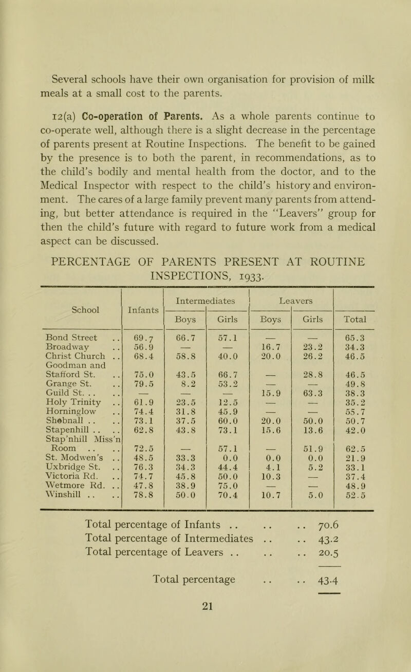 Several schools have their own organisation for provision of milk meals at a small cost to the parents. 12(a) Co-operation of Parents. As a whole parents continue to co-operate well, although there is a slight decrease in the percentage of parents present at Routine Inspections. The benefit to be gained by the presence is to both the parent, in recommendations, as to the child’s bodily and mental health from the doctor, and to the Medical Inspector with respect to the child’s history and environ- ment. The cares of a large family prevent many parents from attend- ing, but better attendance is required in the “Leavers” group for then the child’s future with regard to future work from a medical aspect can be discussed. PERCENTAGE OF PARENTS PRESENT AT ROUTINE INSPECTIONS, 1933. School Infants Interm ediates Le avers Boys Girls Boys Girls Total Bond Street 69.7 66.7 57.1 65.3 Broadway 56.9 — — 16.7 23.2 34.3 Christ Church .. 68.4 58.8 40.0 20.0 26.2 46.5 Goodman and Stafford St. 75.0 43.5 66.7 28.8 46.5 Grange St. 79.5 8.2 53.2 — — 49.8 Guild St — — — 15.9 63.3 38.3 Holy Trinity 61.9 23.5 12.5 — — 35.2 Horninglow 74.4 31.8 45.9 — — 55.7 Shobnall .. 73.1 37.5 60.0 20.0 50.0 50.7 Stapenhill . . 62.8 43.8 73.1 15.6 13.6 42.0 Stap’nhill Miss’n Room 72.5 57.1 51.9 62.5 St. Modwen’s .. 48.5 33.3 0.0 0.0 0.0 21.9 Uxbridge St. 76.3 .34.3 44.4 4.1 5.2 33.1 Victoria Rd. 74.7 45.8 50.0 10.3 — 37.4 Wetmore Rd. .. 47.8 .38.9 75.0 48.9 Winshill .. 78.8 50.0 70.4 10.7 5.0 52.5 Total percentage of Infants .. .. 70.6 Total percentage of Intermediates .. • • 43-2 Total percentage of Leavers .. .. 20.5 Total percentage • • 43-4