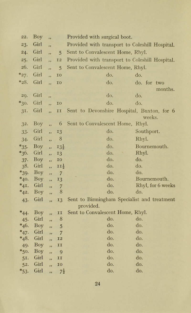 22. Boy >r Provided with surgical boot. 23- Girl Provided with transport to Coleshill Hospital. 24. Girl y y 5 Sent to Convalescent Home, Rhyl. 25- Girl y y 12 Provided with transport to Coleshill Hospital. 26. Girl y y 5 Sent to Convalescent Home, Rhyl. *27. Girl y y 10 do. do. *28. Girl y y 10 do. do. for two months. 29. Girl y y do. do. *30. Girl y y 10 do. do. 31- Girl y y II Sent to Devonshire Hospital, Buxton, for 6 weeks. 32. Boy y y 6 Sent to Convalescent Home, Rhyl. 33- Girl y y 13 do. Southport. 34- Girl yy 8 do. Rhyl. *35- Boy y y 134 do. Bournemouth. *36. Girl yy 13 do. Rhyl. 37- Boy yy 10 do. do. 38. Girl y y do. do. *39. Boy y y 7 do. do. O * Boy y y 13 do. Bournemouth. *41. Girl yy 7 do. Rhyl, for 6 weeks *42. Boy yy 8 do. do. 43- Girl yy 13 Sent to Birmingham Specialist and treatment provided. *44. Boy yy II Sent to Convalescent Home, Rhyl. 45- Girl yy 8 do. do. *46. Boy y y 5 do. do. *47. Girl y y 7 do. do. *48. Girl yy 12 do. do. 49- Boy yy II do. do. *50. Boy y y 9 do. do. 51- Girl y y II do. do. 52. Girl y y 10 do. do. *53- Girl yy 74 do. do.