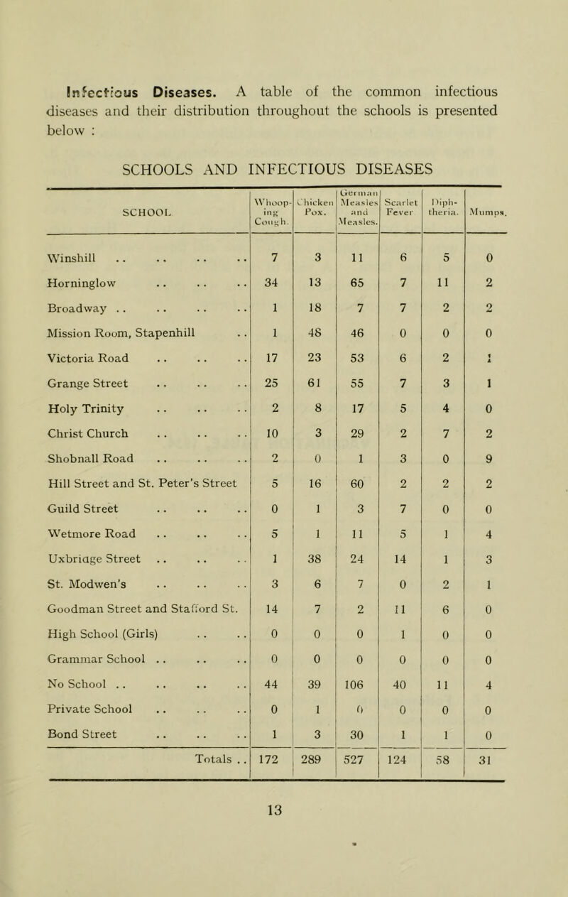 InJccttcus Diseases. A table of the common infectious diseases and their distribution throughout the schools is presented below ; SCHOOLS AND INFECTIOUS DISEASES SCHOOL W’hoop- in o Coiiy h. C hlcUeri Pox. German Measles aiui Measles. Scarlet Fever 1 hph- theria. Mumps, Winshill 7 3 11 6 5 0 Horninglow 34 13 65 7 11 2 Broadway .. 1 18 7 7 2 2 Mission Room, Stapenhill 1 48 46 0 0 0 Victoria Road 17 23 53 6 2 f A Grange Street 25 61 55 7 3 1 Holy Trinity 2 8 17 5 4 0 Christ Church 10 3 29 2 7 2 Shobnall Road 2 0 1 3 0 9 Hill Street and St. Peter’s Street 5 16 60 2 2 2 Guild Street 0 1 3 7 0 0 VVetmore Road 5 1 11 5 1 4 Uxbriage Street 1 38 24 14 1 3 St. Modwen’s 3 6 7 0 2 1 Goodman Street and Stafford St. 14 7 2 11 6 0 High School (Girls) 0 0 0 1 0 0 Grammar School .. 0 0 0 0 0 0 No School .. 44 39 106 40 11 4 Private School 0 1 0 0 0 0 Bond Street 1 3 30 1 1 0 Totals .. 172 289 527 124 58 31