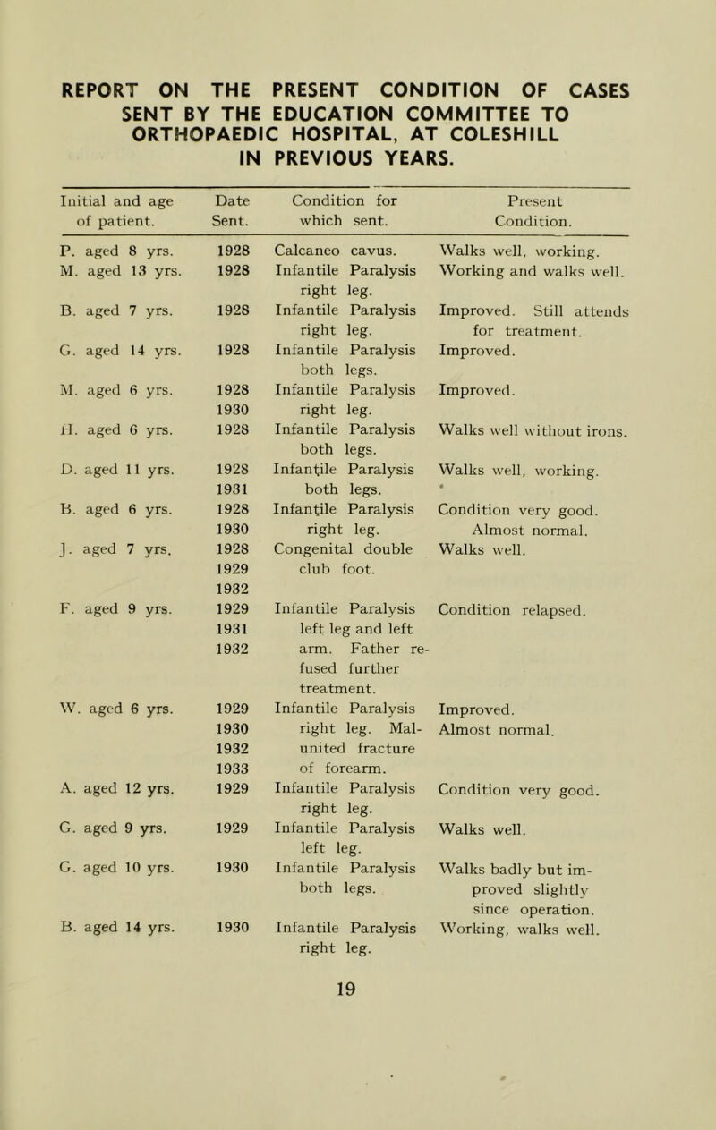 REPORT ON THE PRESENT CONDITION OF CASES SENT BY THE EDUCATION COMMITTEE TO ORTHOPAEDIC HOSPITAL, AT COLESHILL IN PREVIOUS YEARS. Initial and age Date Condition for Present of patient. Sent. which sent. Condition. P. aged 8 yrs. M. aged 13 yrs. 1928 1928 B. aged 7 yrs. 1928 G. aged 14 yrs. 1928 M. aged 6 yrs. 1928 1930 ri. aged 6 yrs. 1928 D. aged 11 yrs. 1928 1931 B. aged 6 yrs. 1928 1930 J. aged 7 yrs. 1928 1929 1932 F. aged 9 yrs. 1929 1931 1932 W. aged 6 yrs. 1929 1930 1932 1933 A. aged 12 yrs. 1929 G. aged 9 yrs. 1929 G. aged 10 yrs. 1930 B. aged 14 yrs. 1930 Calcaneo cavus. Infantile Paralysis right leg. Infantile Paralysis right leg. Infantile Paralysis both legs. Infantile Paralysis right leg. Infantile Paralysis both legs. Infantile Paralysis both legs. Infantile Paralysis right leg. Congenital double club foot. Infantile Paralysis left leg and left aim. Father re- fused further treatment. Infantile Paralysis right leg. Mal- united fracture of forearm. Infantile Paralysis right leg. Infantile Paralysis left leg. Infantile Paralysis both legs. Infantile Paralysis right leg. Walks well, working. Working and walks well. Improved. Still attends for treatment. Improved. Improved. Walks well without irons. Walks well, working. 0 Condition very good. Almost normal. Walks well. Condition relapsed. Improved. Almost normal. Condition very good. Walks well. Walks badly but im- proved slightly since operation. Working, walks well.