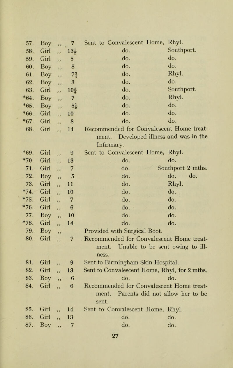 58. Girl t * *13^ do. Southport. 59. Girl t i 5 do. do. 60. Boy f } 8 do. do. 61. Boy t t 7A do. Rhyl. 62. Boy i t 3 do. do. 63. Girl 11 10| do. Southport. *64. Boy t > 7 do. Rhyl. *65. Boy f > ^2 do. do. *66. Girl f i 10 do. do. *67. Girl f f 8 do. do. 68. Girl ) ) 14 Recommended for Convalescent Home treat- ment. Developed illness and was in the Infirmary. *69. Girl ) 1 9 Sent to Convalescent Home, Rhyl. *70. Girl t 1 13 do. do. 71. Girl ) > 7 do. Southport 2 mths. 72. Boy > } 5 do. do. do. 73. Girl t f 11 do. Rhyl. *74. Girl ) } 10 do. do. *75. Girl i f 7 do. do. *76. Girl f i 6 do. do. 77. Boy y y 10 do. do. *78. Girl y y 14 do. do. 79. Boy y y Provided with Surgical Boot. 80. Girl y } 7 Recommended for Convalescent Home treat- ment. Unable to 1 be sent owing to ill- ness. 81. Girl y y 9 Sent to Birmingham Skin Hospital. 82. Girl y y 13 Sent to Convalescent Home, Rhyl, for 2 mths. 83. Boy y y 6 do. do. 84. Girl y y 6 Recommended for Convalescent Home treat- ment. Parents did not allow her to be sent. 85. Girl y y 14 Sent to Convalescent Home, Rhyl. 86. Girl y y 13 do. do. 87. Boy y y 7 do. do.