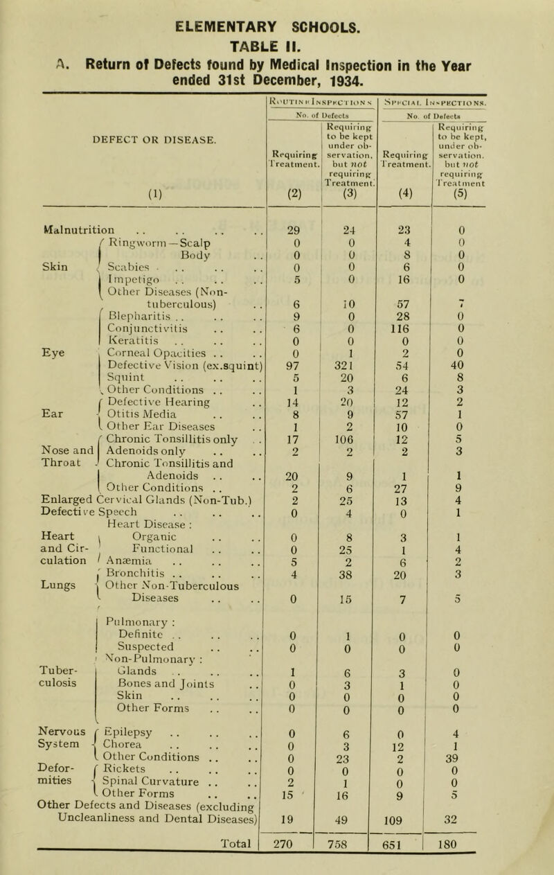 TABLE il. A. Return of Defects found by Medical Inspection in the Year ended 31st December, 1934. Ri'HTIMf I N.SFKCTION S Spi'ClAI. In'-PHCTIONS. No. of Defects No. of Defects DEFECT OR DISEASE. (1) Requiring 1 reatment (2) Requiring to be kept under ob* servalion. but 7lOt requiring Treatment (3) Requiring Ireatmen (4) Requiring to be kept, under ob- servation. . but 7i0t requiring I’rcatment (5) Malnutrition 29 24 23 0 ^ Ringworm —Scalp 0 0 4 0 Body 0 0 8 0 Skin Scabies . 0 0 6 0 1 I mpetigo 5 0 16 0 ! Other Diseases (Non- tuberculous) 6 10 57 4 1 Blepharitis .. 9 0 28 0 Conjunctivitis 6 0 116 0 1 Keratitis 0 0 0 0 Eye Corneal Opacities .. 0 1 2 0 Defective Vision (ex.squint) 97 321 54 40 Squint 5 ■ 20 6 8 ^ Other Conditions . . 1 3 24 3 f Defective Hearing 14 20 12 2 Ear Otitis Media 1 Other Ear Diseases 8 9 57 1 1 i 2 10 0 f Chronic Tonsillitis only 17 : 106 12 5 Nose and Adenoids only 9 2 2 3 Throat Chronic Tonsillitis and Adenoids 20 9 1 1 Other Conditions .. 2 6 27 9 Enlarged Cervical Glands (Non-Tub.1 2 25 13 4 Defective Speech 0 4 0 1 Heart Heart Disease ; Organic 0 8 3 1 and Cir- Functional 1 Anaemia 0 25 1 4 culation 5 2 6 2 Bronchitis . . 4 38 20 3 Lungs Other Non-Tuberculous Diseases r 0 15 7 5 Pulmonary : Definite . . 0 1 0 0 Suspected 0 0 0 0 f Tuber- Non-Pulmonary : Glands 1 6 3 0 culosis Bones and Joints 0 3 1 0 Skin 0 0 0 0 Other Forms 0 0 0 0 Nervous (' Epilepsy 0 6 0 4 System -j^ Chorea 0 3 12 1 Other Conditions .. 0 23 2 39 Defer- 1 Rickets 0 0 0 0 mities -[ Spinal Curvature .. 2 1 0 0 1 Other Forms 15 16 9 5 Other Defects and Diseases (excluding Uncleanliness and Dental Diseases) 19 49 109 32 Total 270 758 651 180