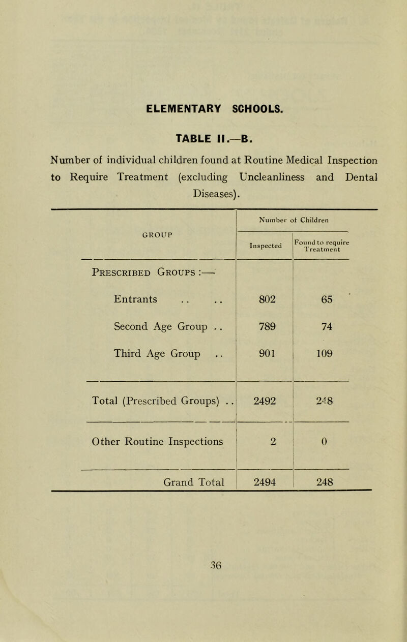 TABLE II.—B. Number of individual children found at Routine Medical Inspection to Require Treatment (excluding Uncleanliness and Dental Diseases). Number ot Children GKOUP Inspected Found to require Treatment Prescribed Groups :— Entrants 802 65 Second Age Group .. 789 74 Third Age Group 901 109 Total (Prescribed Groups) .. 2492 248 Other Routine Inspections 2 0 Grand Total 2494 248
