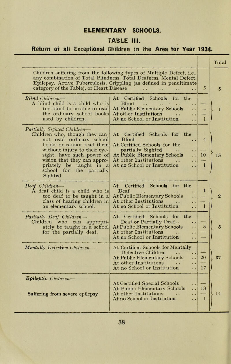 TA8LE III. Return of all EKceptional Children in the Area for Year 1934. Total Children suffering from the following types of Multiple Defect, i.e., any combination of Total Blindness, Total Deafness, Mental Defect, Epilepsy, Active Tuberculosis, Crippling (as defined in penultimate category of the Table), or Heart Disease 5 5 Blind Children—• A blind child is a child who is too blind to be able to read the ordinary school books used by children. At Certified Schools for the Blind At Public Elementary Schools At otlier Institutions At no School or Institution 1 ) 1 1 ) Partially Sighted Children— Children who, though they can- not read ordinary school books or cannot read them without injury to their eye- sight, have such power of vision that they can appro- priately be taught in a school for the partially Sighted At Certified Schools for the Blind At Certified Schools for the partially Sighted At Public Elementary Schools At other Institutions At no School or Institution 4 10 1 -.5 Deaf Children— A deaf child is a child who is too deaf to be taught in a class of hearing children in an elementary school. At Certified Schools for the Deaf At Public Elementary Schools At other Institutions At no School or Institution 1 1 2 Partially Deaf Children-— Children who can appropri- ately be taught in a school for the partially deaf. At Certified Schools for the Deaf or Partially Deaf.. At Public Elementary Schools At other Institutions At no School or Institution 5 Mentally Defective Children— At Certified Schools for Mentally Defective Children At Public Elementary Schools At other Institutions At no School or Institution 20 17 1 ) Epileptic Children— Suffering from severe epilepsy At Certified Special Schools At Public Elementary Schools At other Institutions At no School or Institution 13 1 . 14 ,