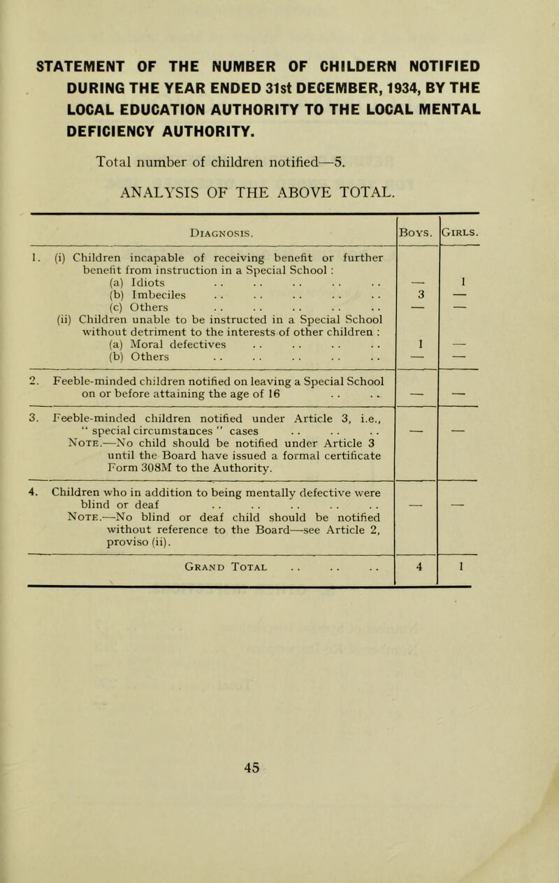 STATEMENT OF THE NUMBER OF CHILDERN NOTIFIED DURING THE YEAR ENDED 31st DECEMBER, 1934, BY THE LOCAL EDUCATION AUTHORITY TO THE LOCAL MENTAL DEFICIENCY AUTHORITY. Total number of children notified—5. ANALYSIS OF THE ABOVE TOTAL. Diagnosis. Boys. Girls. I. (i) Children incapable of receiving benefit or further benefit from instruction in a Special School : (a) Idiots (b) Imbeciles (c) Others (ii) Children unable to be instructed in a Special School without detriment to the interests of other children ; (a) Moral defectives (b) Others 3 1 1 2. Feeble-minded children notified on leaving a Special School on or before attaining the age of 16 — — 3. Feeble-minded children notified under Article 3, i.e., “ special circumstances ” cases Note.—No child should be notified under Article 3 until the Board have issued a formal certificate Form 308M to the Authority. — — 4. Children who in addition to being mentally defective were blind or deaf Note.—No blind or deaf child should be notified without reference to the Board—see Article 2, proviso (ii). — — Grand Total 4 1