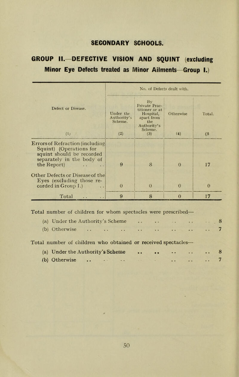 GROUP II.—DEFECTIVE VISION AND SQUINT (excluding Minor Eye Defects treated as Minor Ailments—Group I.) No. of Defects dealt with. Defect or Disease. {'1 Under the Authority’s Scheme. w By Private Prac- titioner or at Hospital, apart from the Authority's Scheme. (3) Otlierwise (4) lotal. (5 Errors of Refraction (including Squint) (Operations for squint should be recorded separately in the body of the Report) 9 8 0 17 Other Defects or Disease of the Eyes (excluding those re- corded in Group I.) 0 0 0 0 Total 9 8 0 17 Total number of children for whom spectacles were prescribed— (a) Under the Authority’s Scheme .. .. ■ . . . 8 (b) Otherwise . . . . . . . . . . . . .. . . 7 Total number of children who obtained or received spectacles— (a) Under the Authority’s Scheme .. .. .. .. 8 fb) Otherwise .. - - - . . .. .. 7