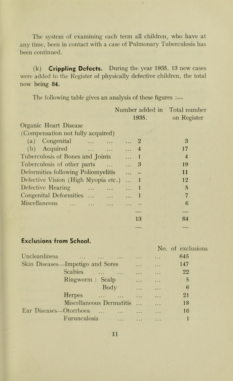 Tlie system of examining each term all children, who have at any time, been in contact with a case of Pulmonary Tuberculosis has been continued. (k) Crippling Defects. During the year 1935, 13 new cases were added to the Register of physically defective children, the total now being 84. The following table gives an analysis of these figures :— Number added in 1935. Organic Heart Disease (Compensation not fully acquired) (a) Congenital ... ... ... 2 (b) Acquired ... ... ... 4 Tuberculosis of Bones and Joints ... 1 Tuberculosis of other parts ... ... 3 Deformities following Poliomyelitis ... - Defective Vision (High Myopia etc.) ... 1 Defective Hearing ... ... ... 1 Congenital Deformities ... 1 Miscellaneous ... ... ... ... - Total number on Register 3 17 4 19 11 12 5 7 6 13 84 Exclusions from School. Uncleanliness Skin Diseases—Impetigo and Sores Scabies Ringworm : Scalp Body Herpes Miscellaneous Dermatitis Ear Diseases—Otorrhoca Furunculosis No. of exclusions 645 147 22 5 6 21 18 16 1