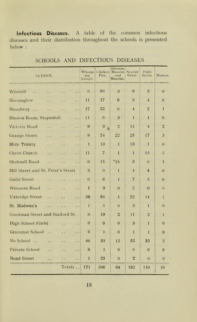 Infectious Diseases. A tabic of the common infectious diseases and their distribution throughout the schools is presented below ; SCHOOLS AND INFECTIOUS DISEASES SCHOOL \VlUH>p* in^ Couy It. k hickcn Pox. German Measles and Measles. Scarlet I'ever. 1 >iph- iheria. Mumps. Wiiishill 9fi 3 9 5 0 Horiunglow 11 17 0 8 4 0 Broadway . . 17 22 0 4 2 1 Mission Room, Stapenhill 11 0 3 1 1 0 Victoria Road 9 2 11 4 2 Grange Street 9 24 22 25 17 3 Holj' Trinity 1 13 1 13 1 0 Christ Church 11 7 1 1 15 5 Shobnall Road 0 15 M5 3 0 1 Hill Street and St. Peter’s Street 3 0 1 4 4 0 Guild Street 0 6 1 7 5 0 Welinore Road 1 3 0 2 0 0 Uxbridge Street 38 53 1 22 14 A St. Modwen’s 1 5 0 3 1 0 Goodman Street and Stafford St. 6 19 2 11 2 1 High School (Girls) 0 0 0 3 1 0 Grammar School . . 0 1 0 1 1 0 No School .. 46 33 12 52 33 2 Private School 0 I 0 0 0 0 Bond Street 1 25 0 2 0 0 Totals . . 171 346 64 182 110 16
