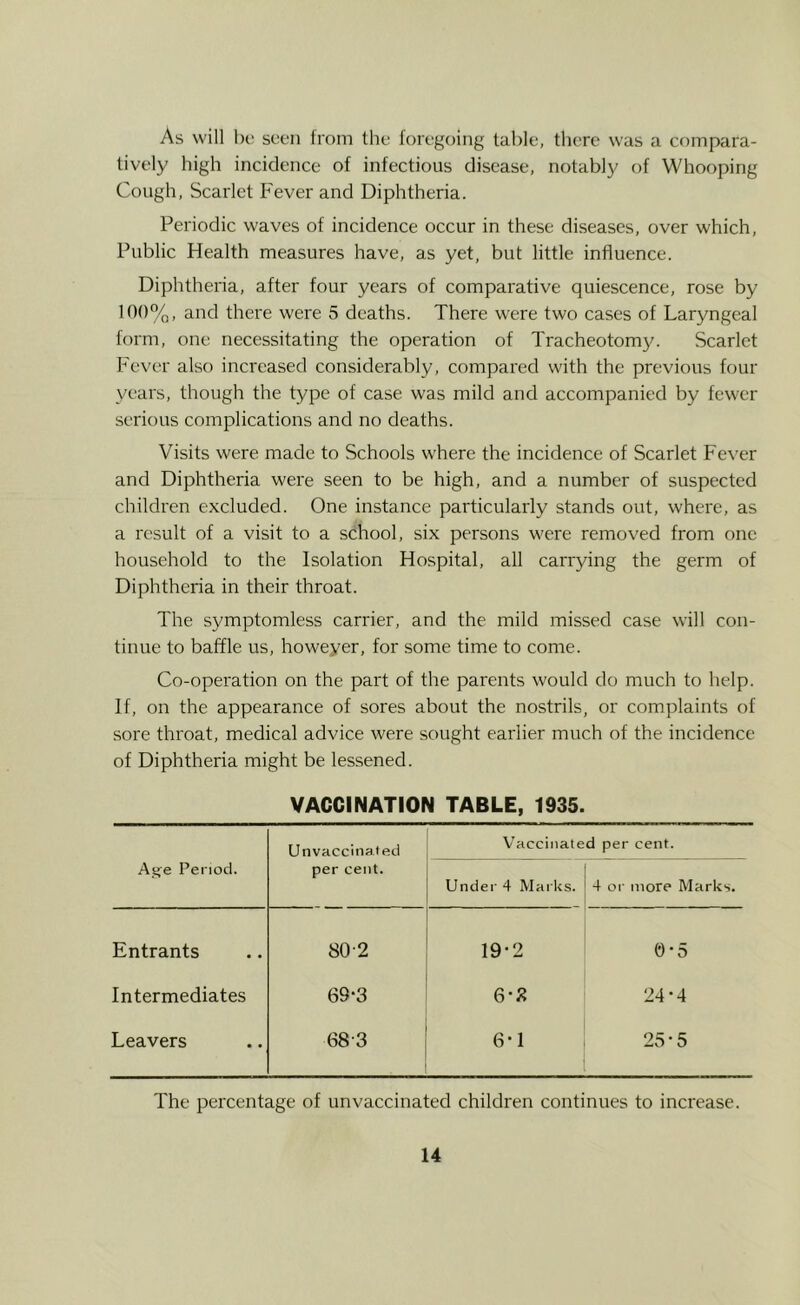 As will bi‘ seen from the foregoing fable, there was a compara- tively high incidence of infectious disease, notably of Whooping Cough, Scarlet Fever and Diphtheria. Periodic waves of incidence occur in these diseases, over which. Public Health measures have, as yet, but little influence. Diphtheria, after four years of comparative quiescence, rose by 100%, and there were 5 deaths. There were two cases of Laryngeal form, one necessitating the operation of Tracheotomy. Scarlet Fever also increased considerably, compared with the previous four years, though the type of case was mild and accompanied by fewer serious complications and no deaths. Visits were made to Schools where the incidence of Scarlet Fever and Diphtheria were seen to be high, and a number of suspected children excluded. One instance particularly stands out, where, as a result of a visit to a school, six persons were removed from one household to the Isolation Hospital, all carrying the germ of Diphtheria in their throat. The symptomless carrier, and the mild missed case will con- tinue to baffle us, howeyer, for some time to come. Co-operation on the part of the parents would do much to help. If, on the appearance of sores about the nostrils, or complaints of sore throat, medical advice were sought earlier much of the incidence of Diphtheria might be lessened. VACCINATION TABLE, 1935. A^;e Period. Unvaccinated per cent. V'accinate Under 4 Marks. d per cent. 4 or more Marks. Entrants 80-2 19*2 0*5 Intermediates 69-3 6-3 24-4 Leavers 68-3 6-1 23-5 The percentage of unvaccinated children continues to increase.